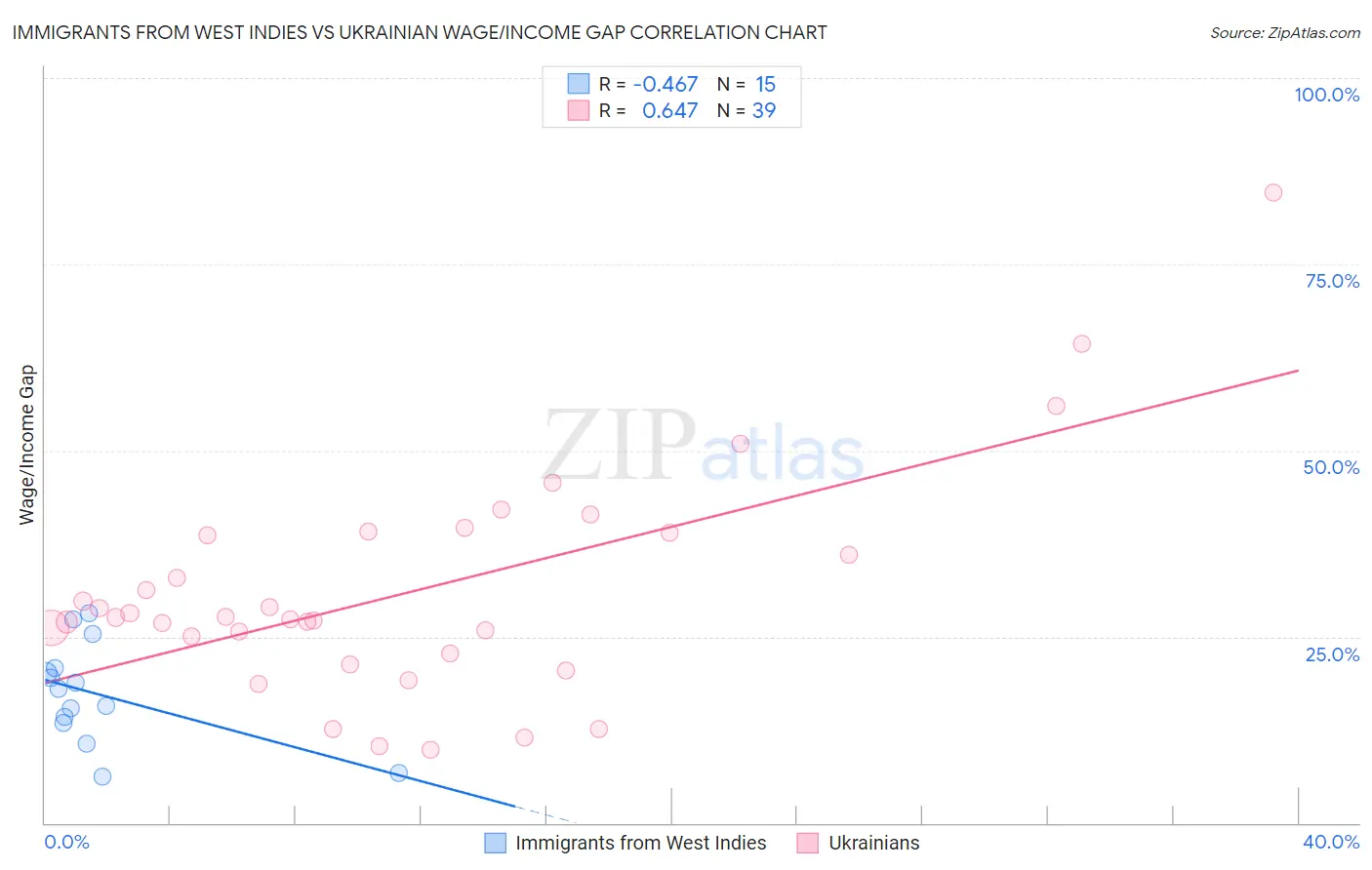 Immigrants from West Indies vs Ukrainian Wage/Income Gap