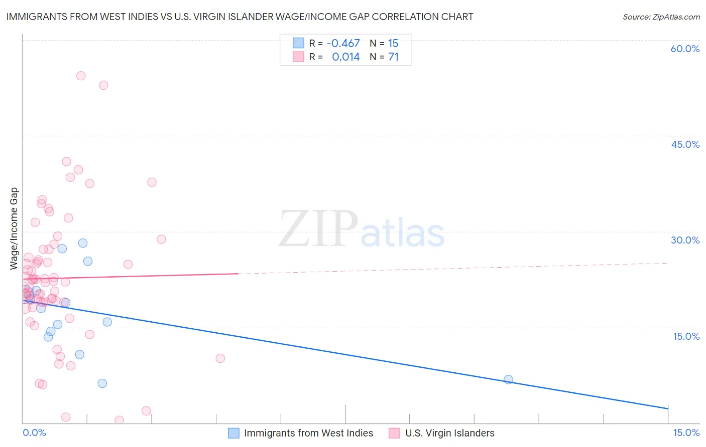Immigrants from West Indies vs U.S. Virgin Islander Wage/Income Gap