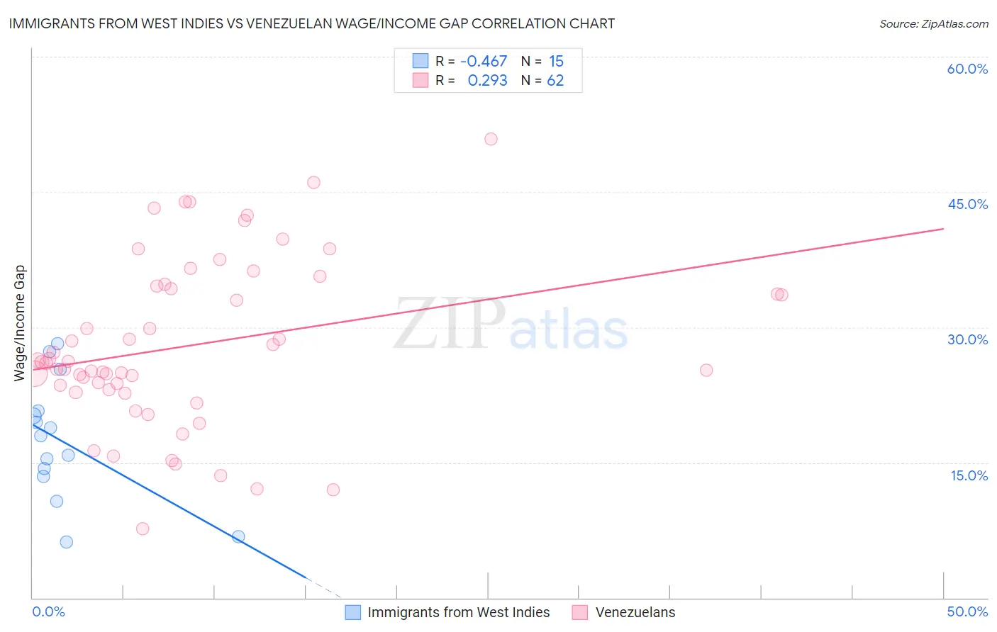 Immigrants from West Indies vs Venezuelan Wage/Income Gap