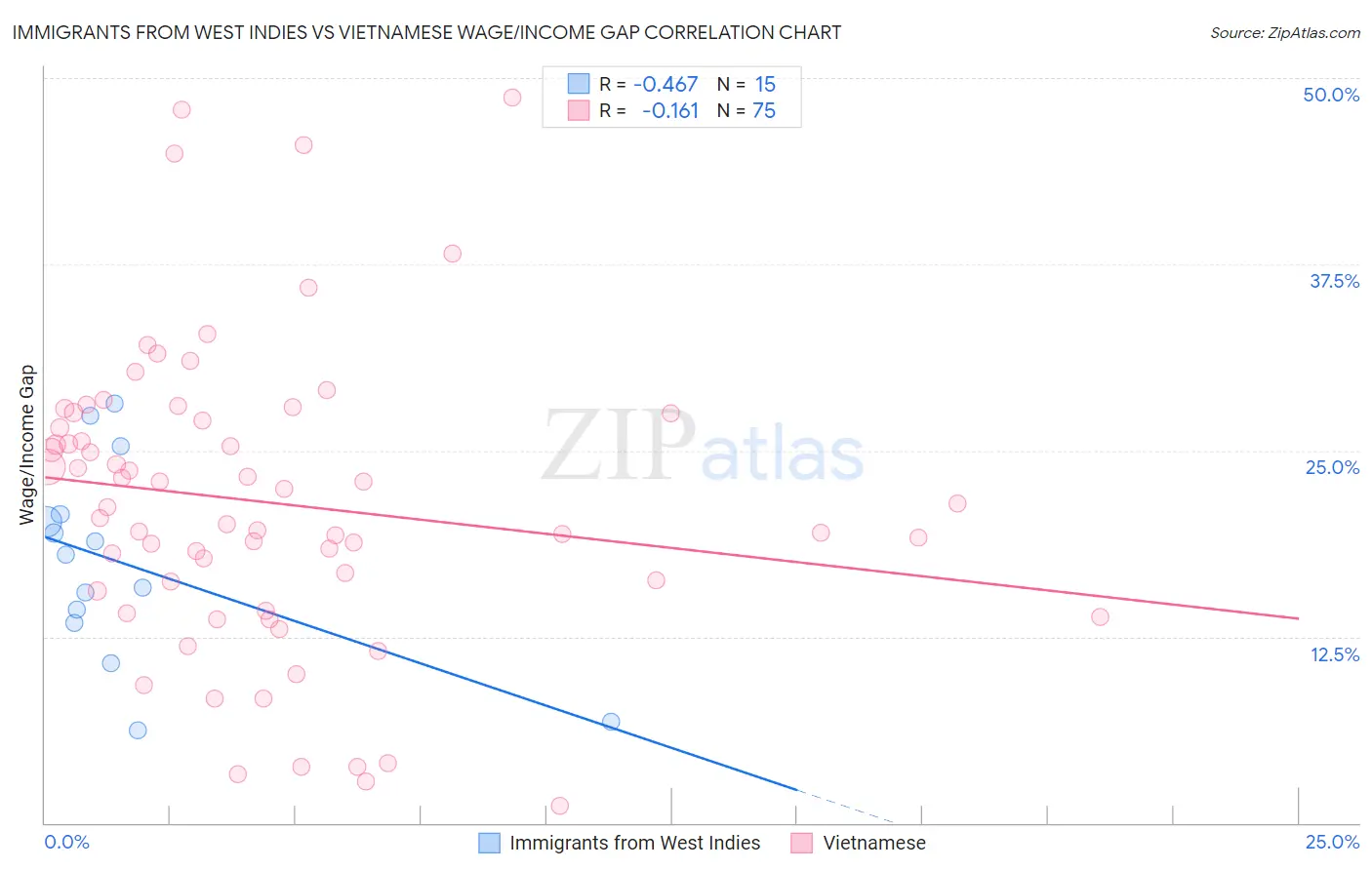 Immigrants from West Indies vs Vietnamese Wage/Income Gap