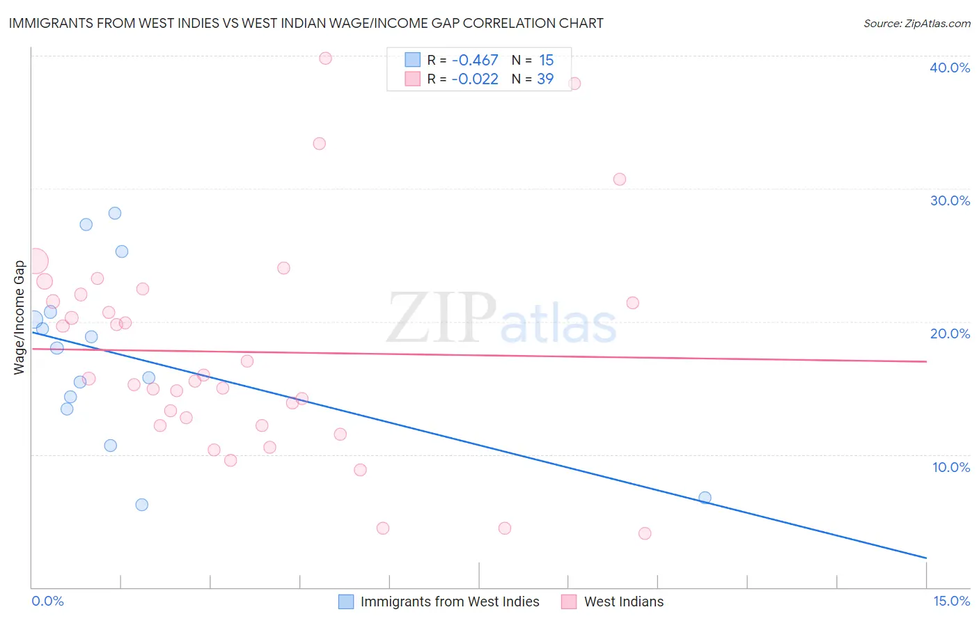 Immigrants from West Indies vs West Indian Wage/Income Gap