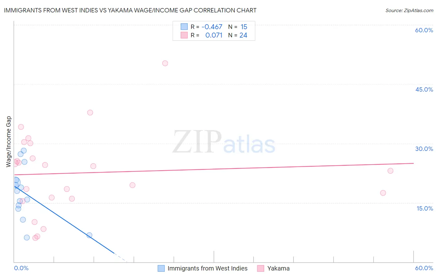 Immigrants from West Indies vs Yakama Wage/Income Gap