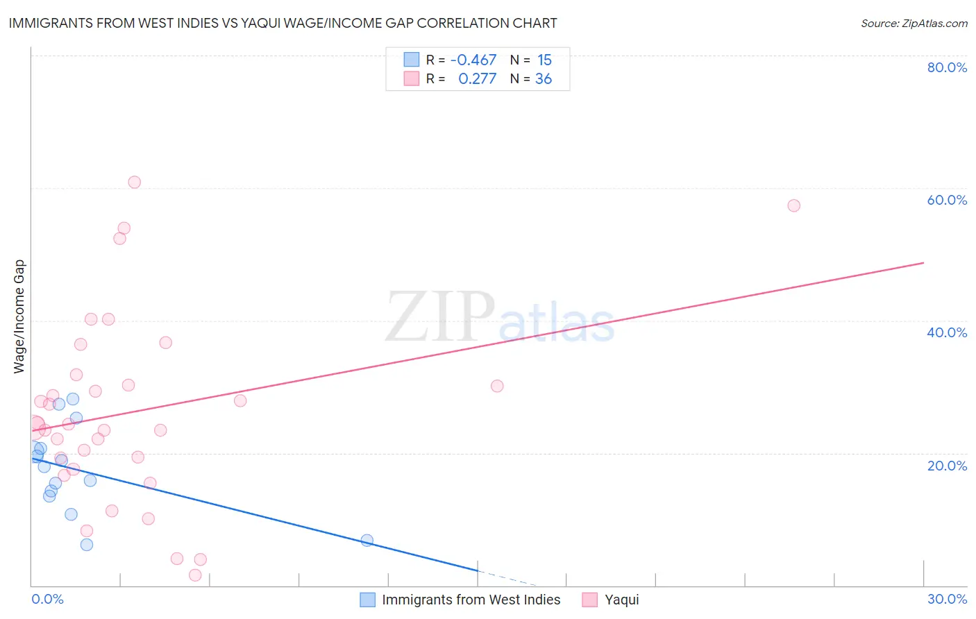 Immigrants from West Indies vs Yaqui Wage/Income Gap