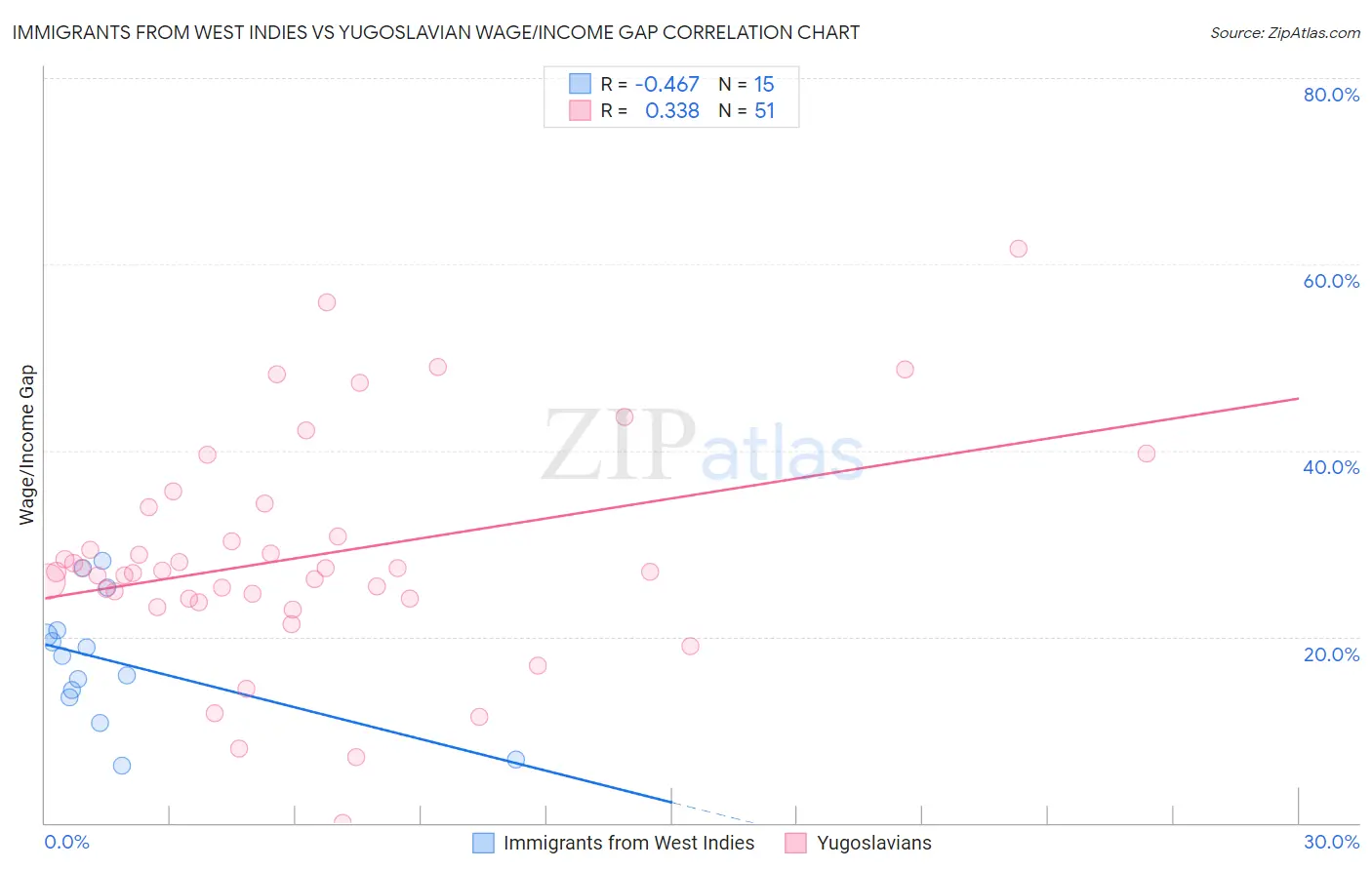 Immigrants from West Indies vs Yugoslavian Wage/Income Gap