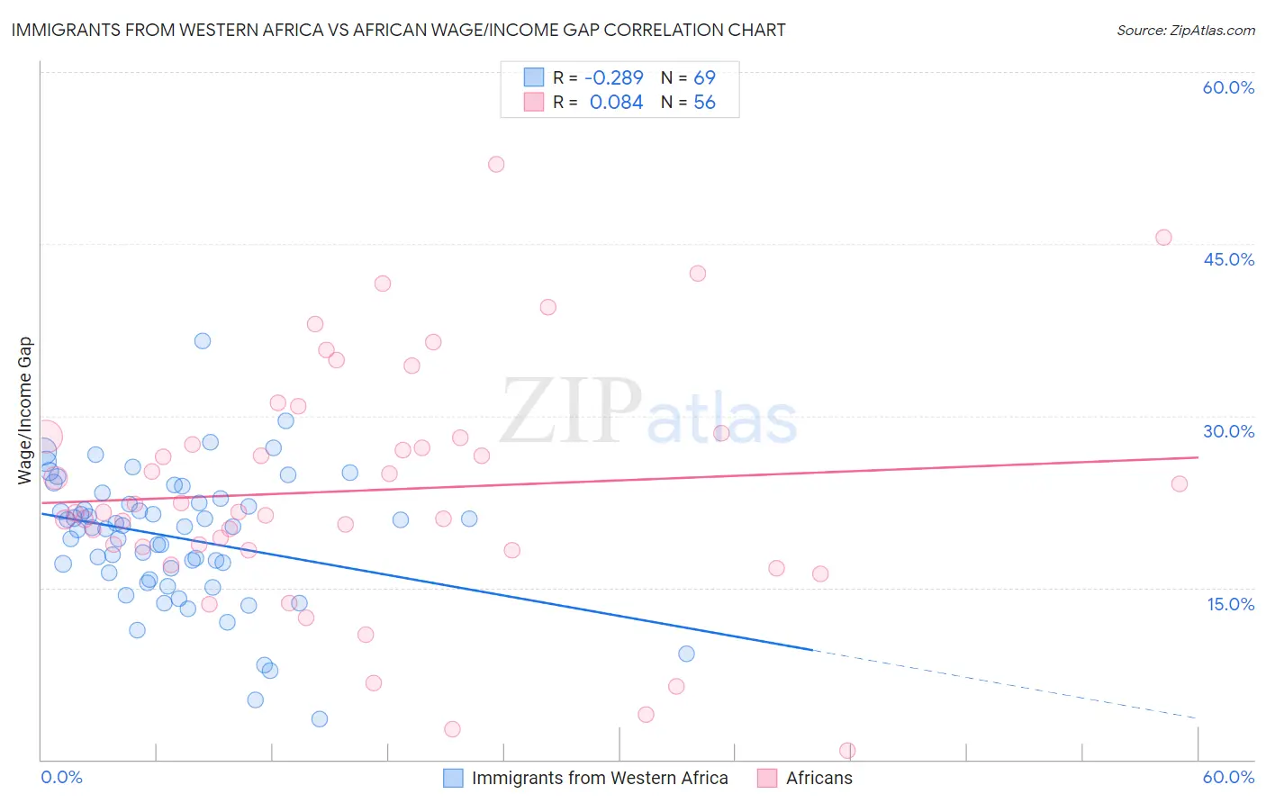 Immigrants from Western Africa vs African Wage/Income Gap