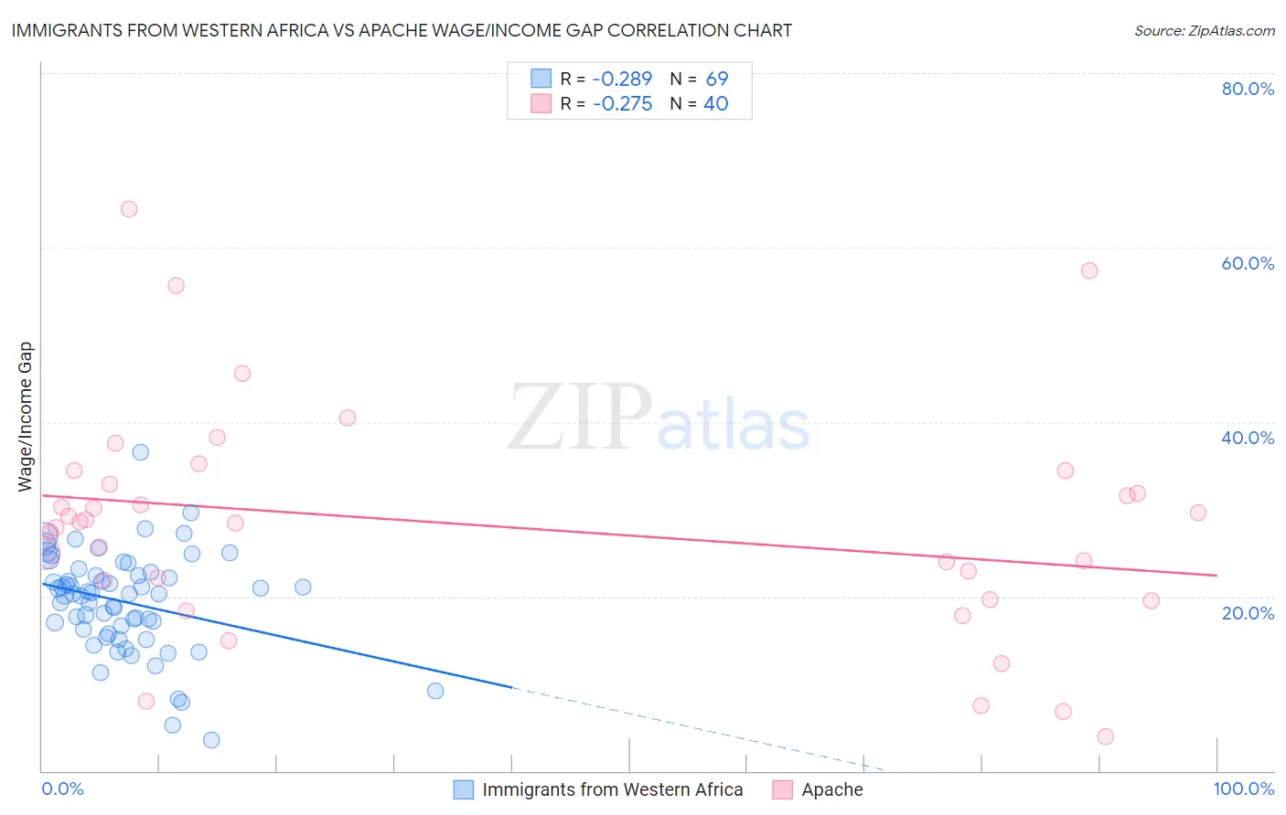 Immigrants from Western Africa vs Apache Wage/Income Gap