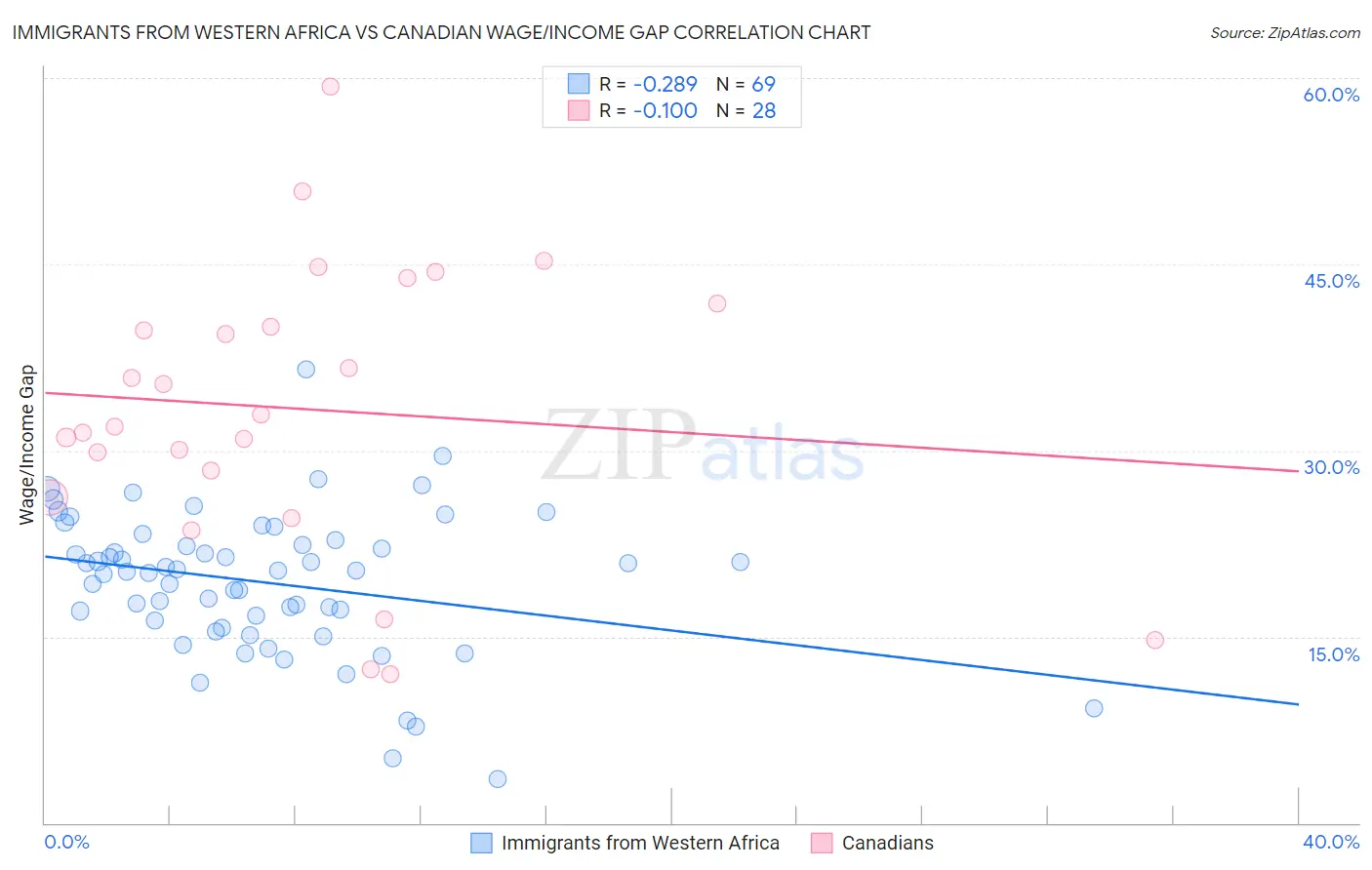 Immigrants from Western Africa vs Canadian Wage/Income Gap
