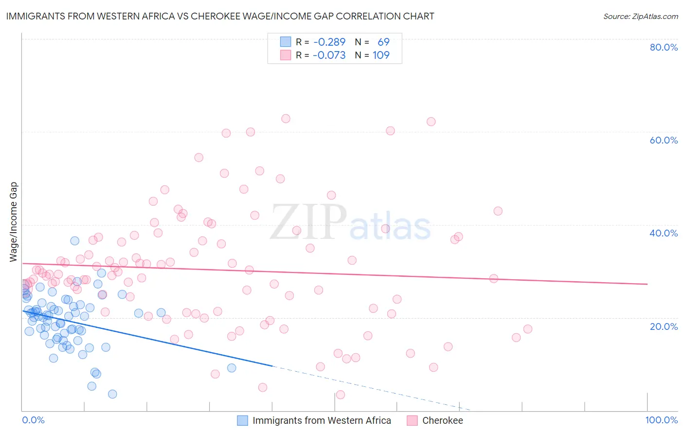 Immigrants from Western Africa vs Cherokee Wage/Income Gap