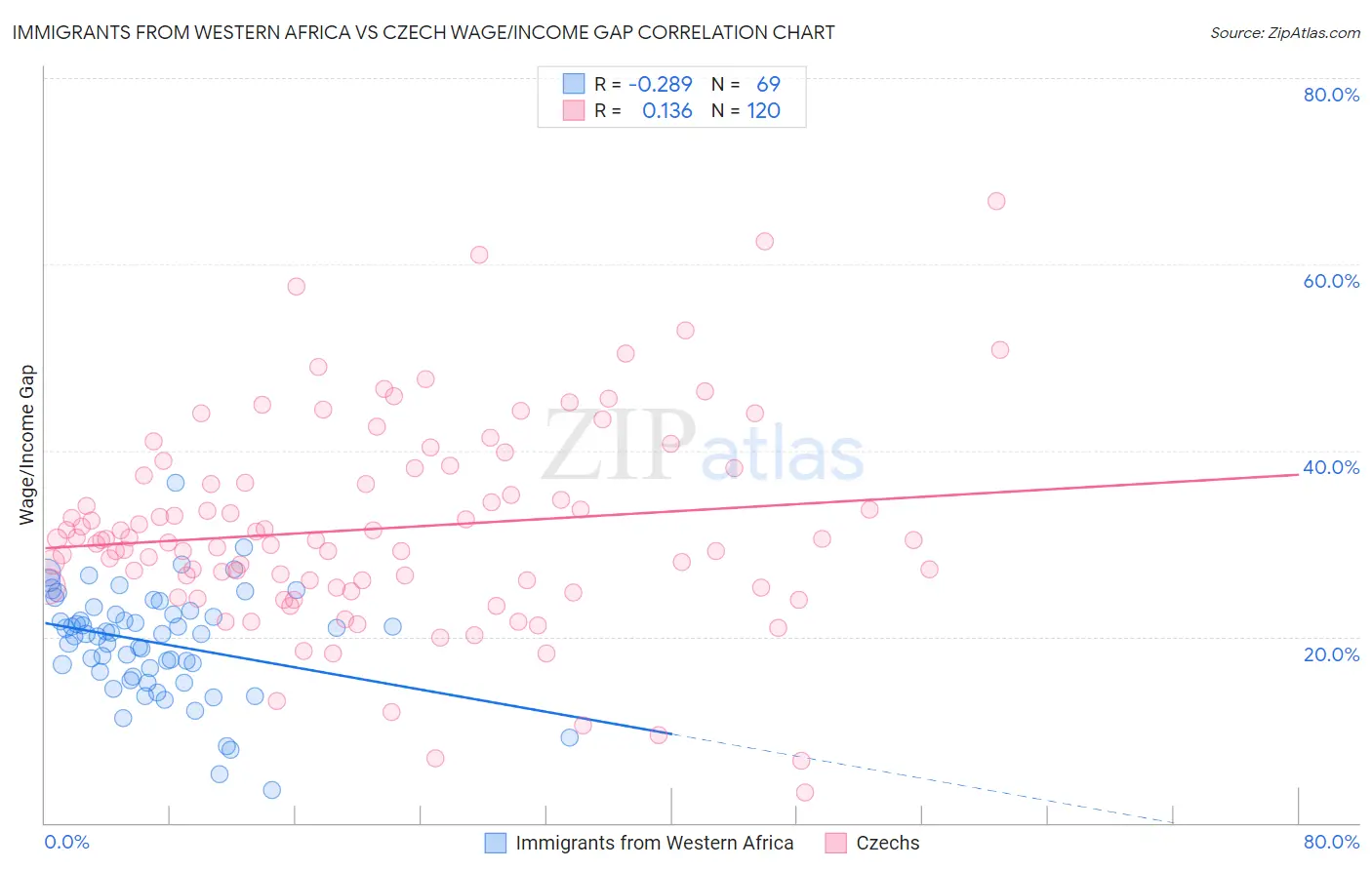 Immigrants from Western Africa vs Czech Wage/Income Gap