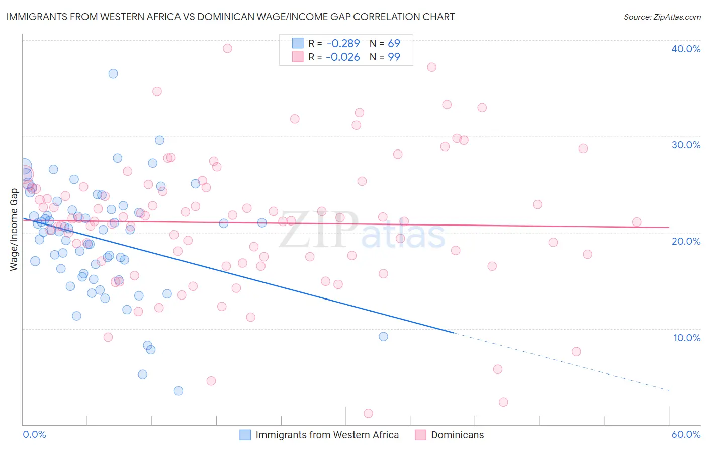 Immigrants from Western Africa vs Dominican Wage/Income Gap