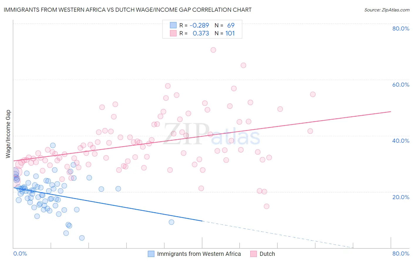Immigrants from Western Africa vs Dutch Wage/Income Gap
