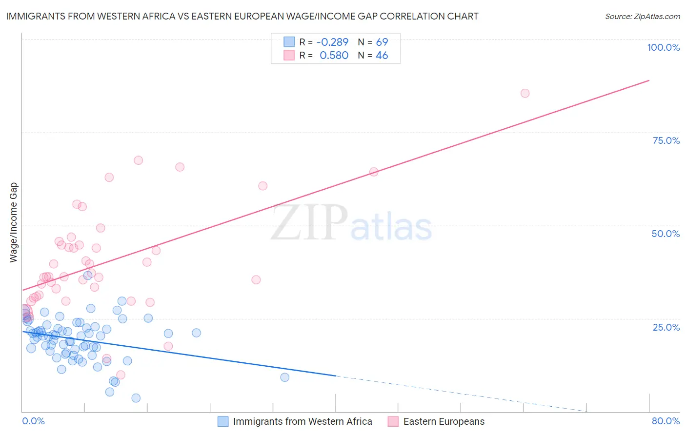 Immigrants from Western Africa vs Eastern European Wage/Income Gap