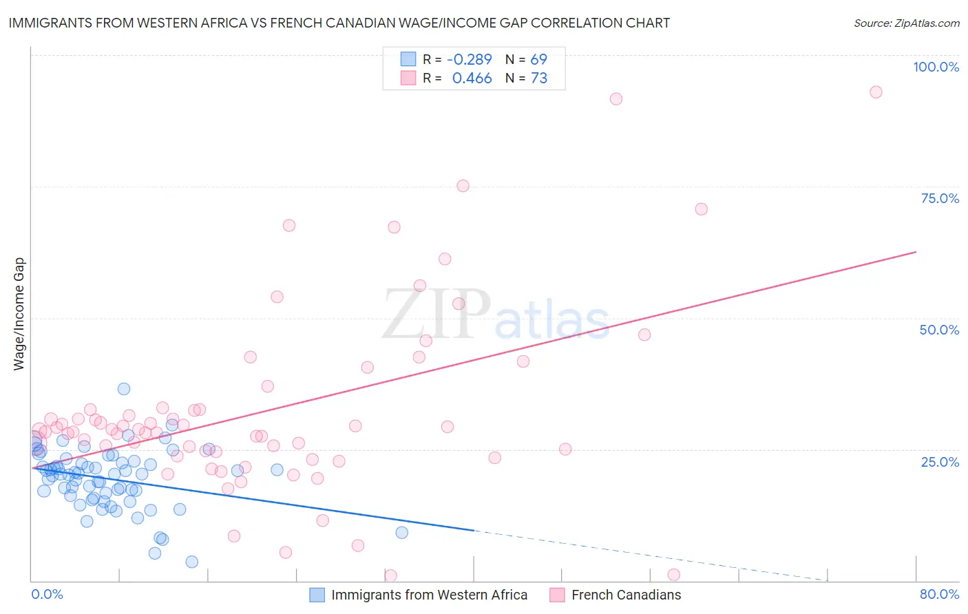 Immigrants from Western Africa vs French Canadian Wage/Income Gap