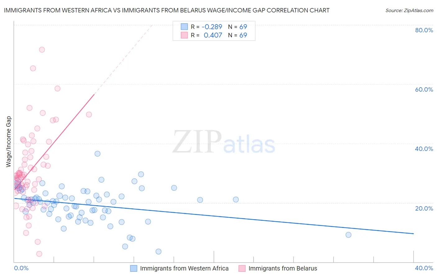 Immigrants from Western Africa vs Immigrants from Belarus Wage/Income Gap