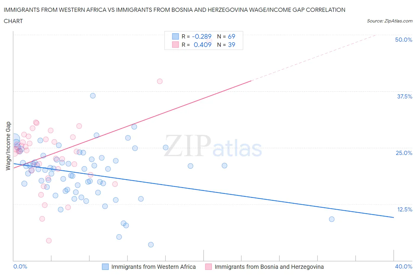 Immigrants from Western Africa vs Immigrants from Bosnia and Herzegovina Wage/Income Gap