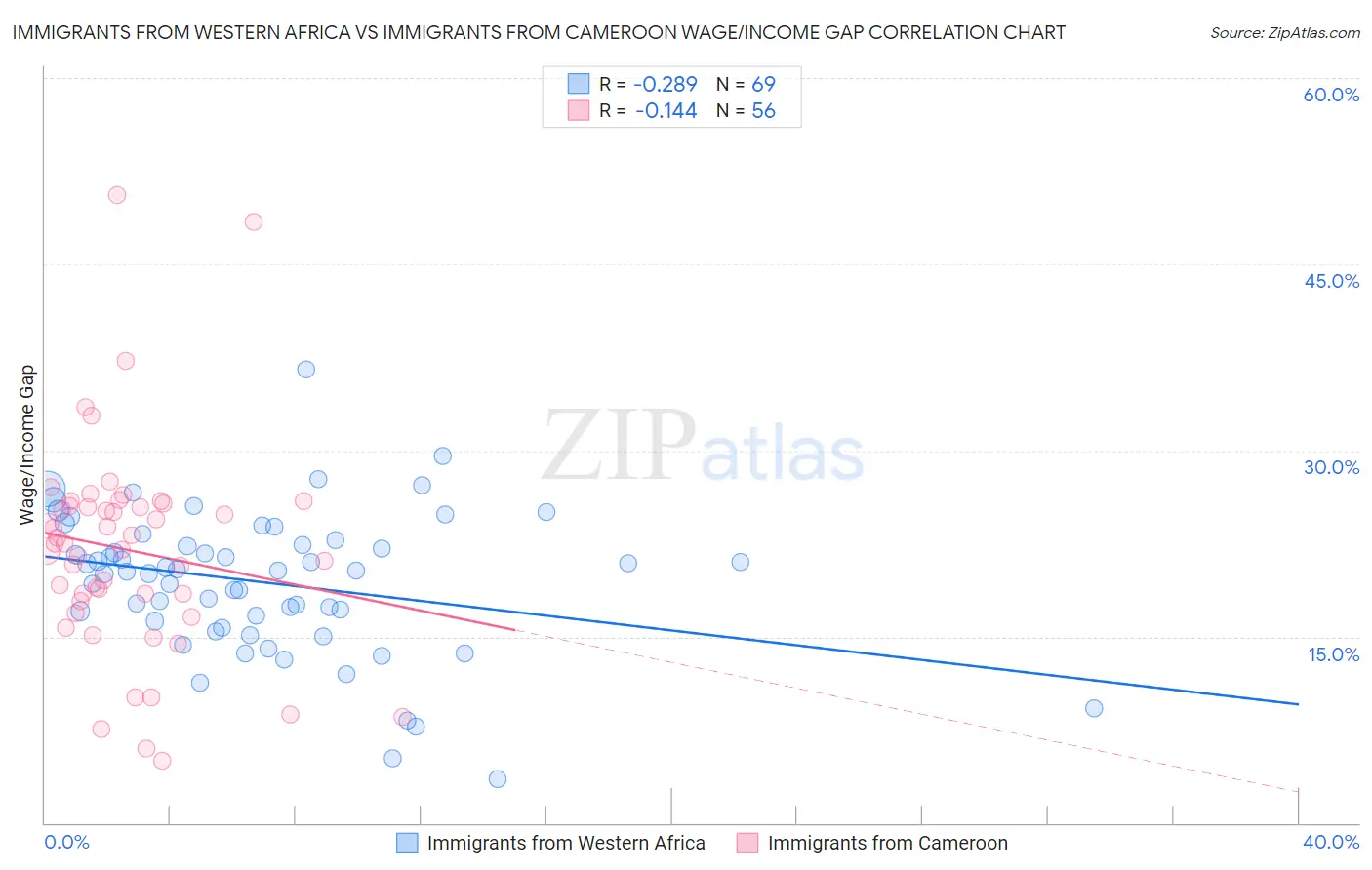 Immigrants from Western Africa vs Immigrants from Cameroon Wage/Income Gap