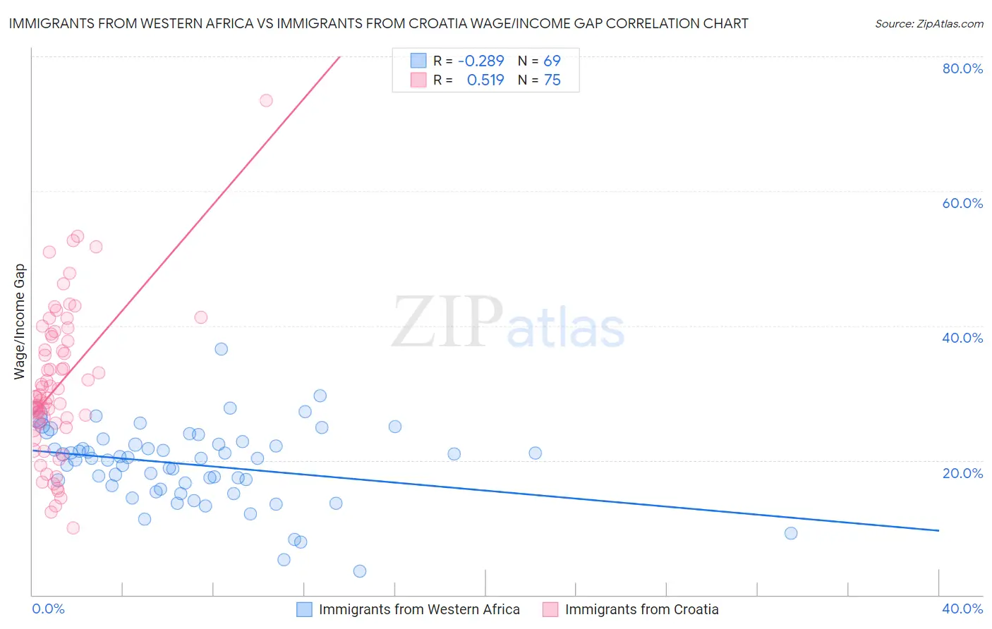 Immigrants from Western Africa vs Immigrants from Croatia Wage/Income Gap