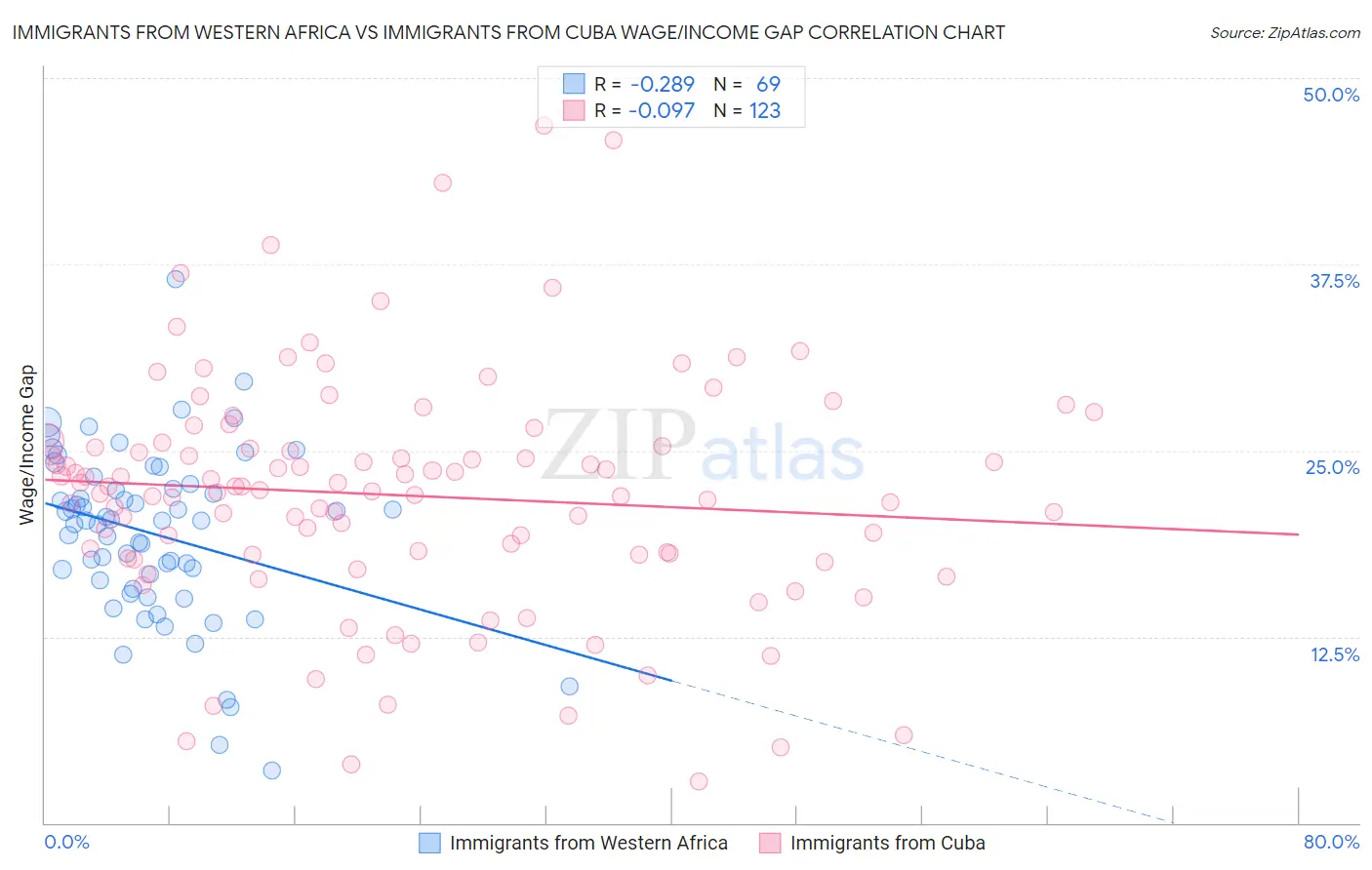 Immigrants from Western Africa vs Immigrants from Cuba Wage/Income Gap