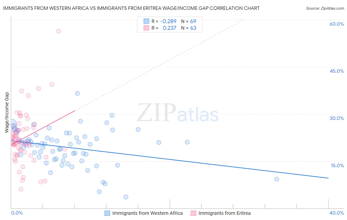 Immigrants from Western Africa vs Immigrants from Eritrea Wage/Income Gap
