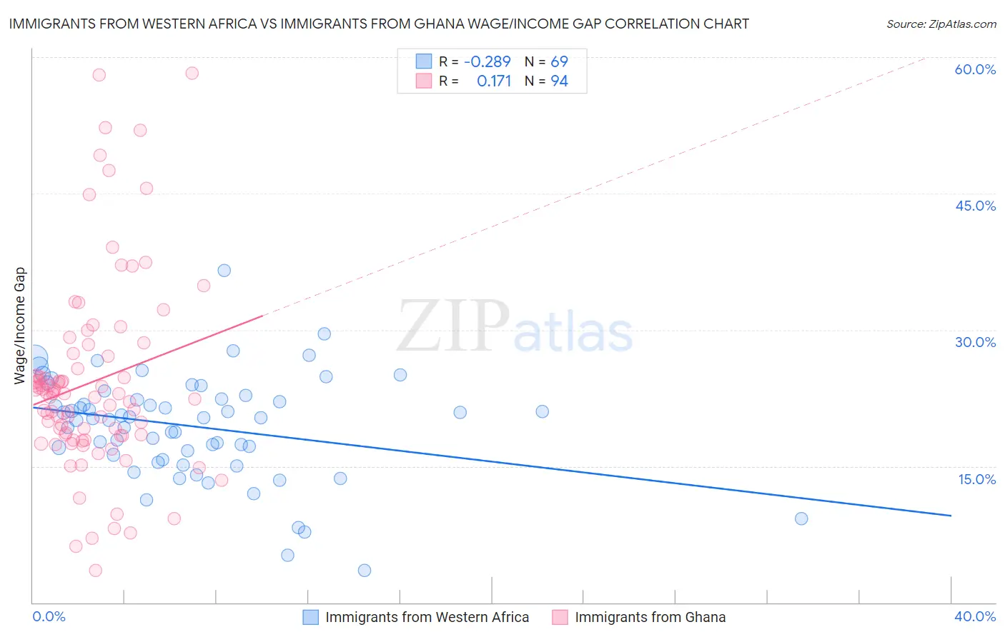 Immigrants from Western Africa vs Immigrants from Ghana Wage/Income Gap