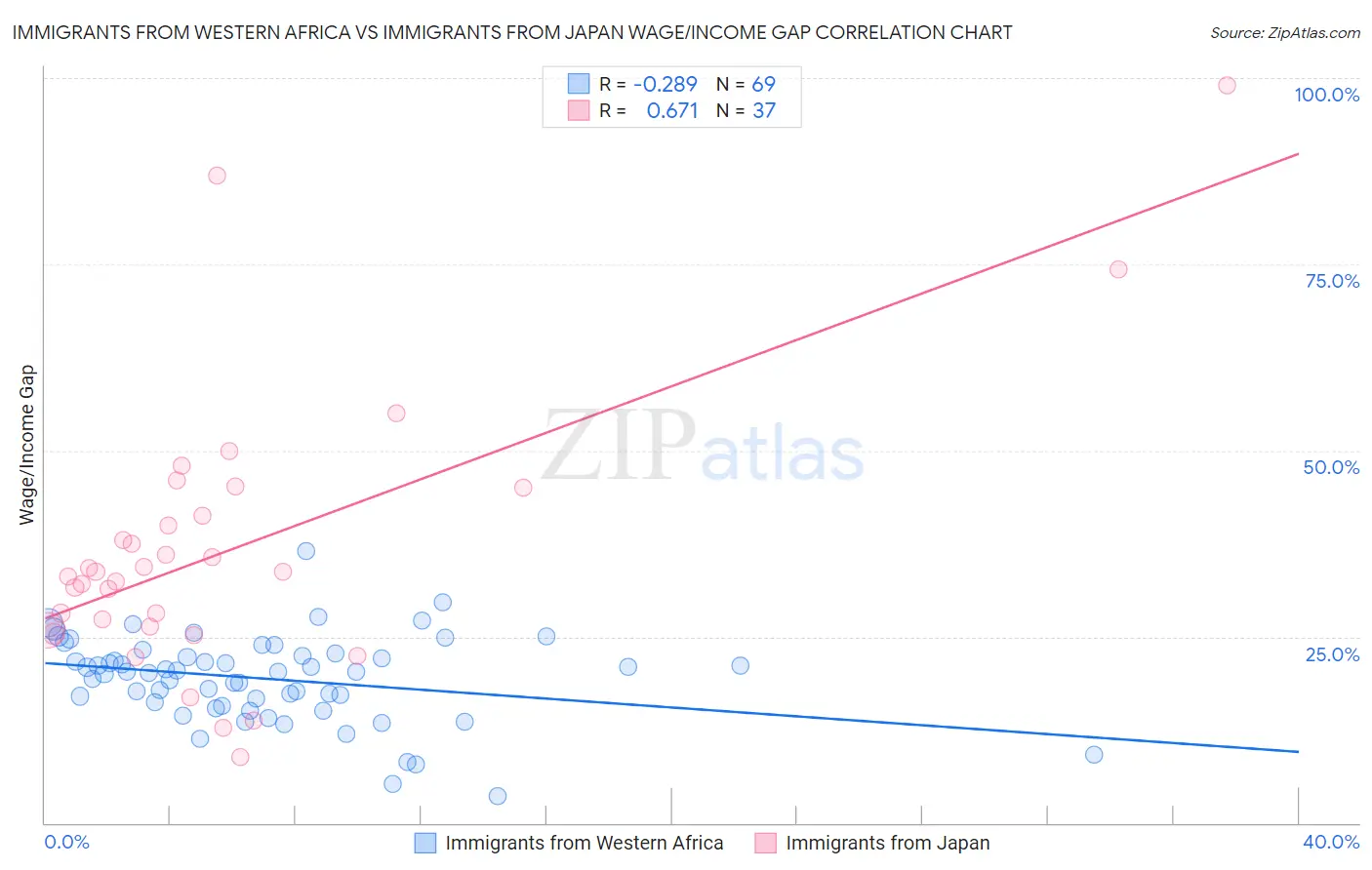 Immigrants from Western Africa vs Immigrants from Japan Wage/Income Gap