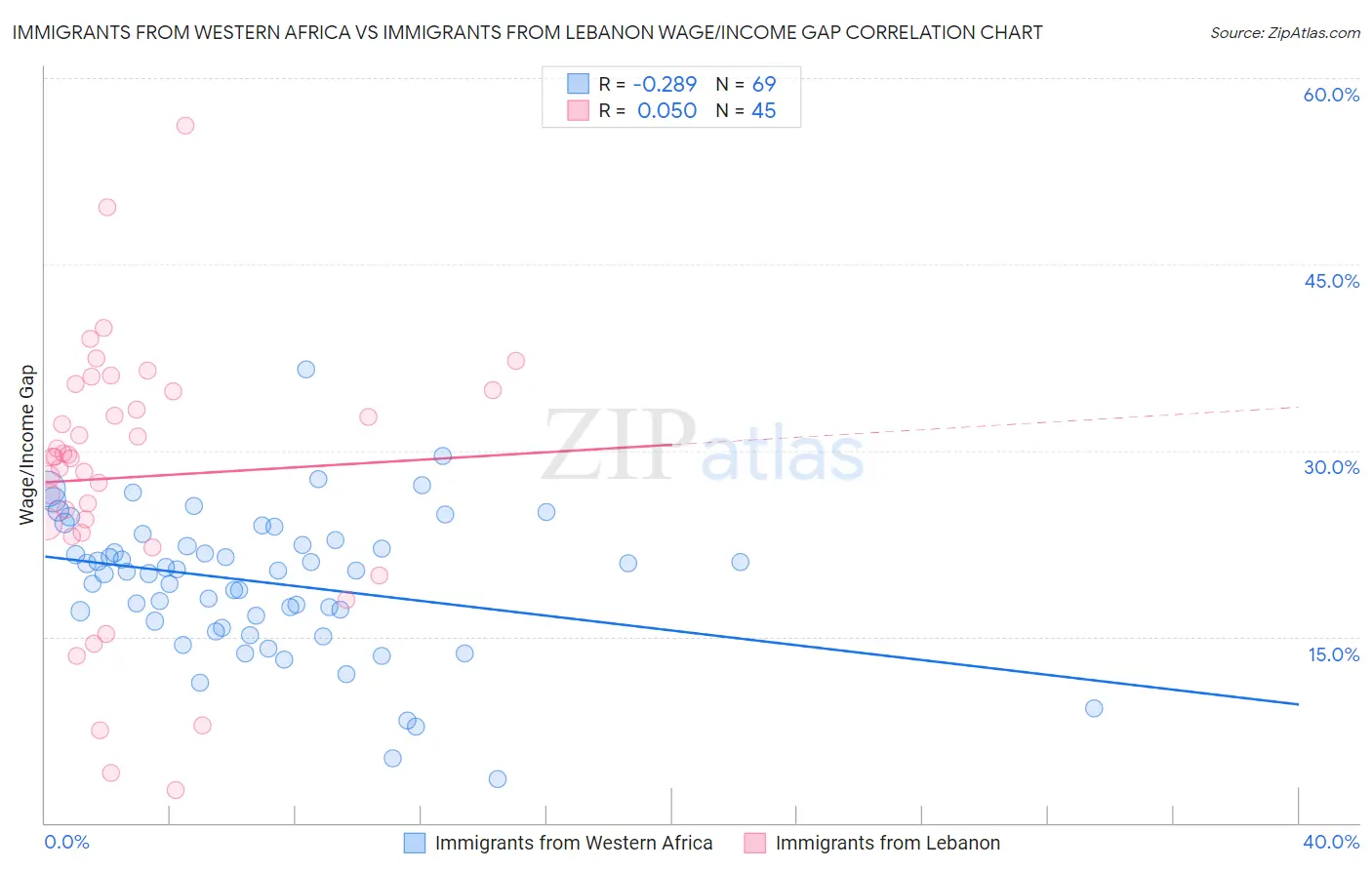 Immigrants from Western Africa vs Immigrants from Lebanon Wage/Income Gap