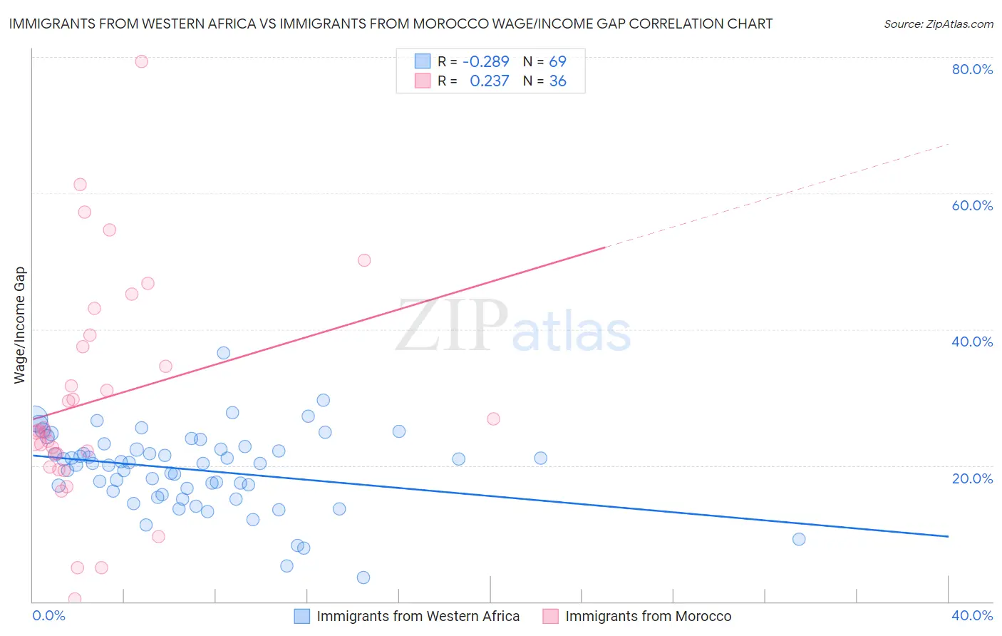 Immigrants from Western Africa vs Immigrants from Morocco Wage/Income Gap