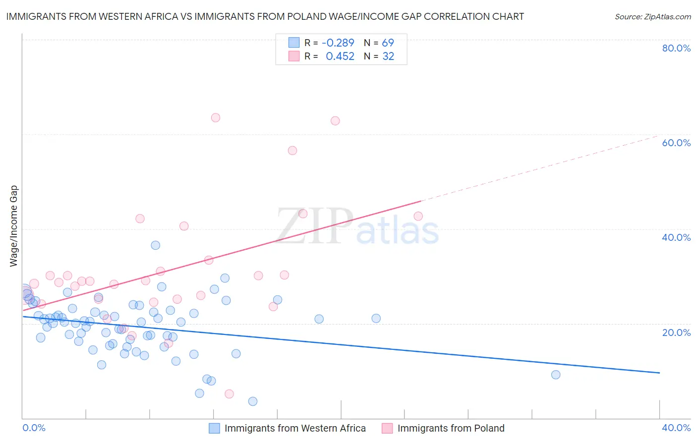 Immigrants from Western Africa vs Immigrants from Poland Wage/Income Gap