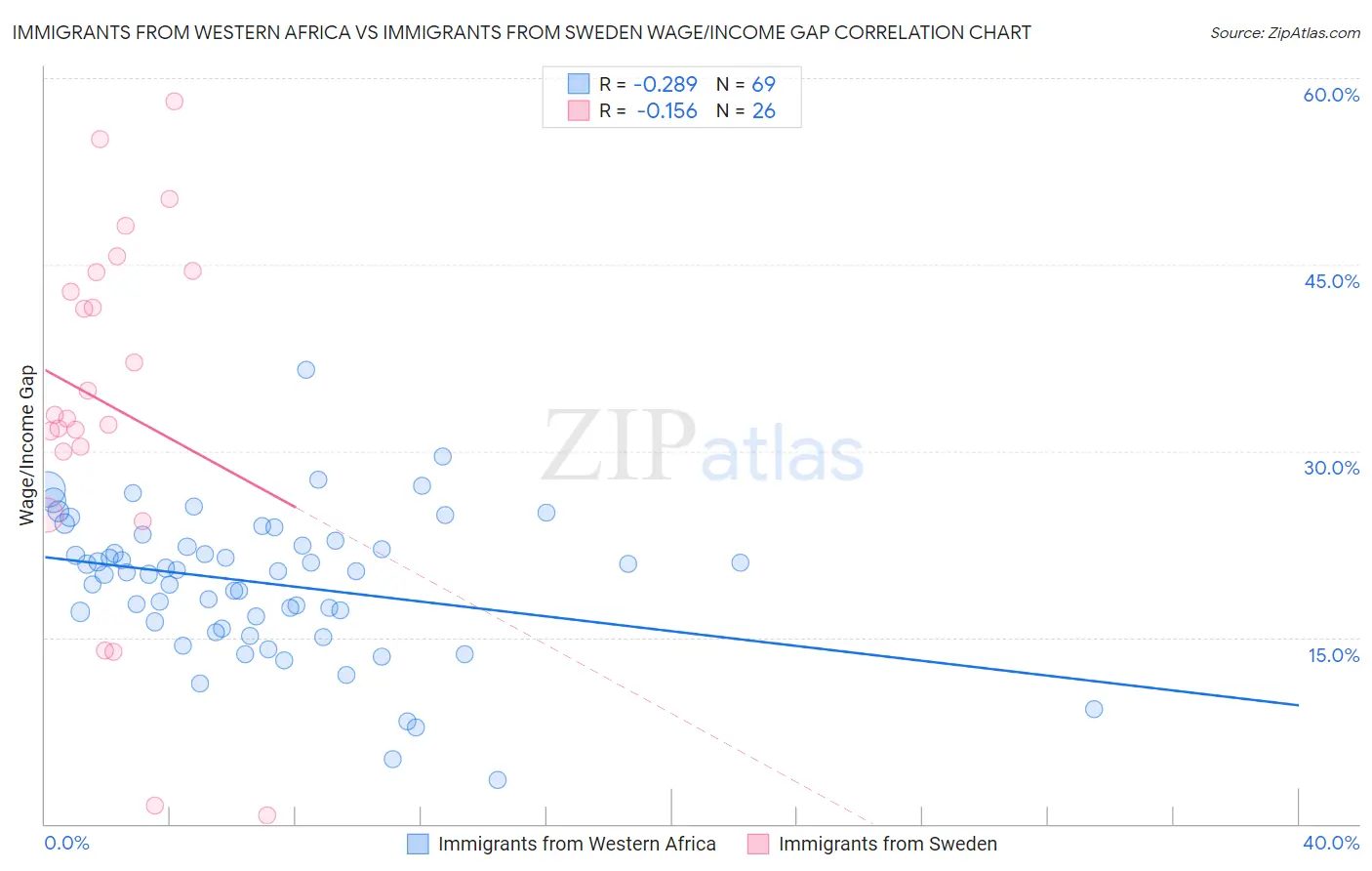 Immigrants from Western Africa vs Immigrants from Sweden Wage/Income Gap