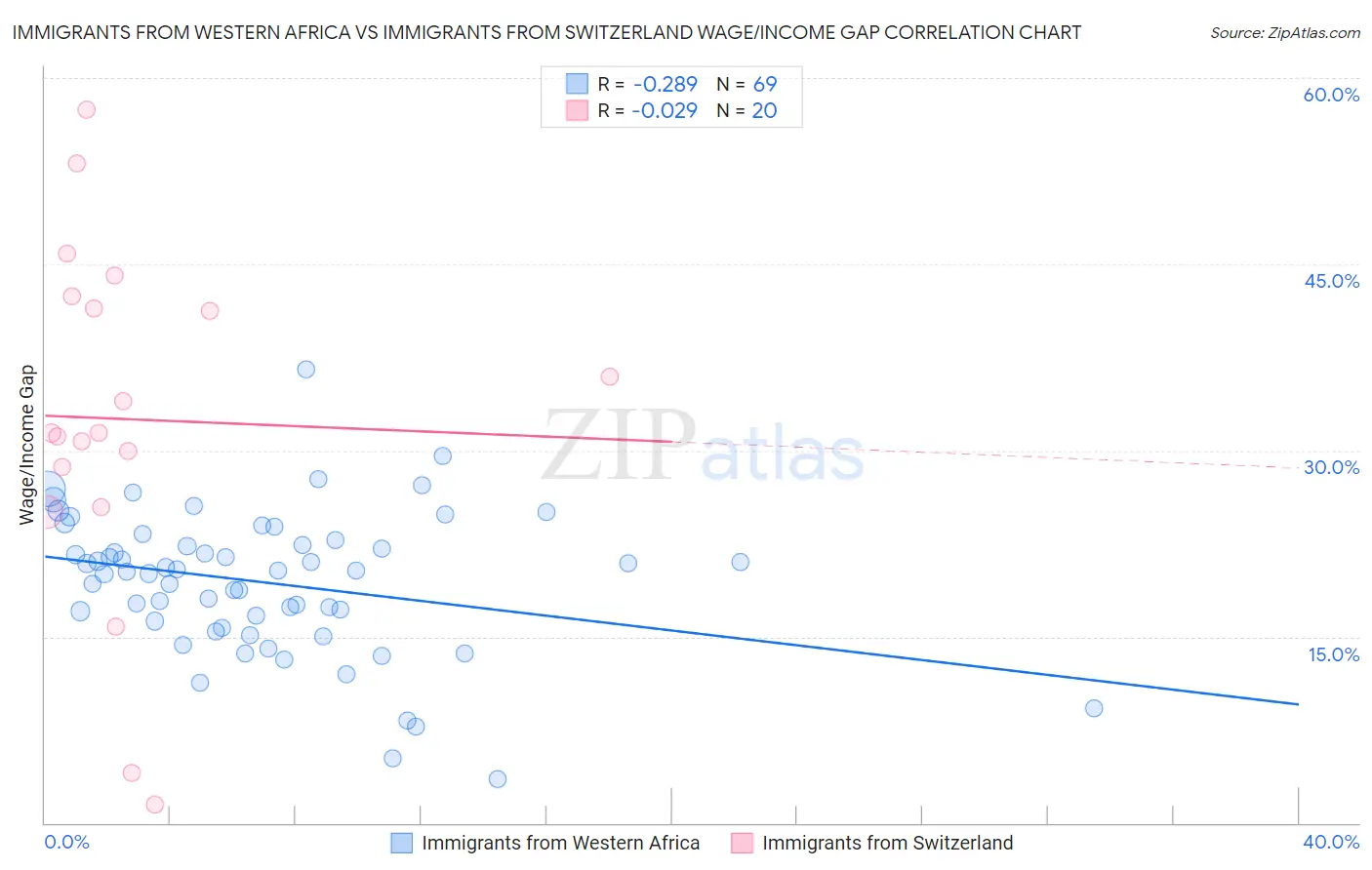 Immigrants from Western Africa vs Immigrants from Switzerland Wage/Income Gap