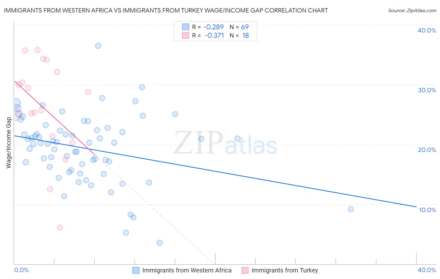 Immigrants from Western Africa vs Immigrants from Turkey Wage/Income Gap