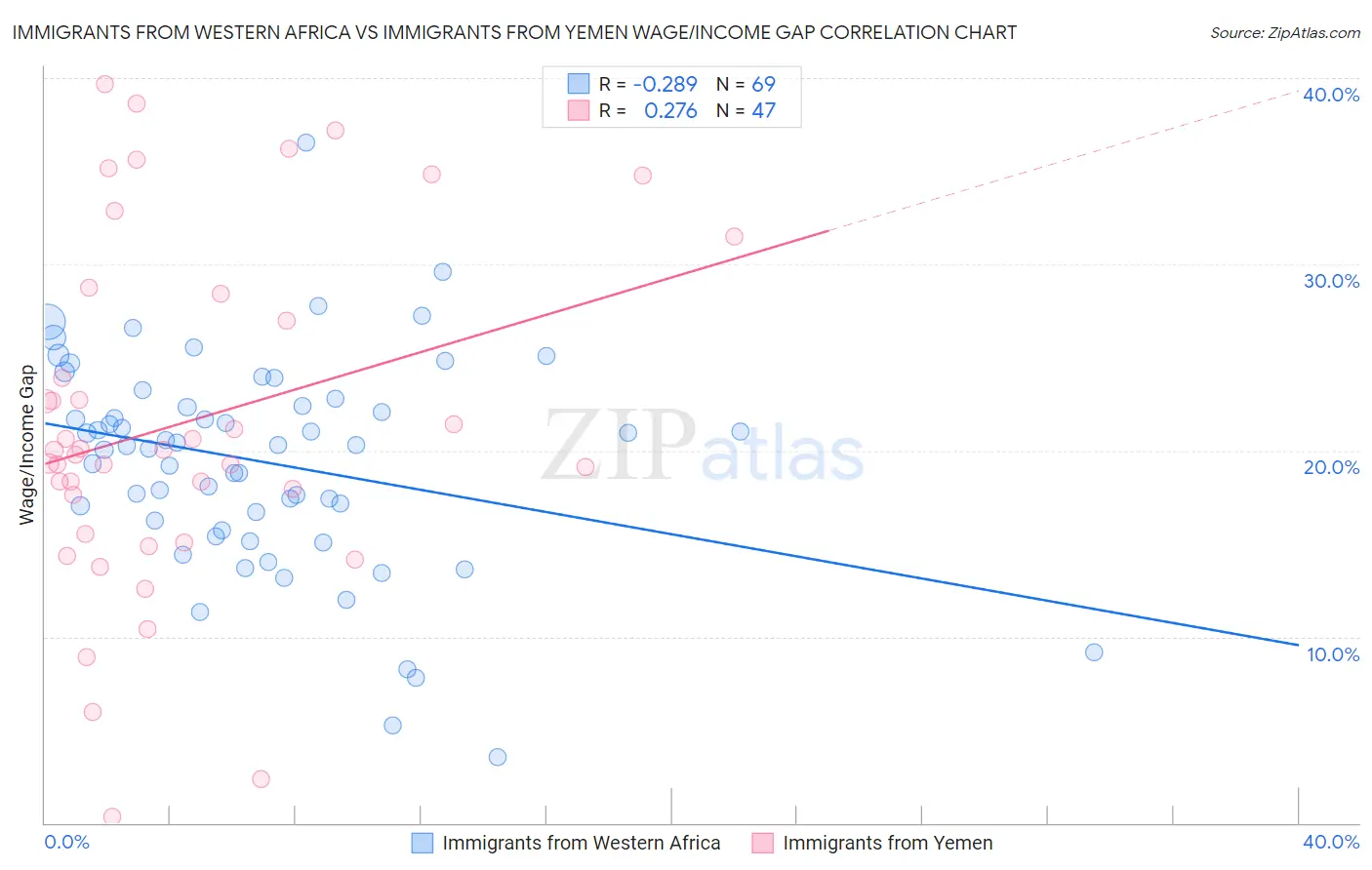 Immigrants from Western Africa vs Immigrants from Yemen Wage/Income Gap