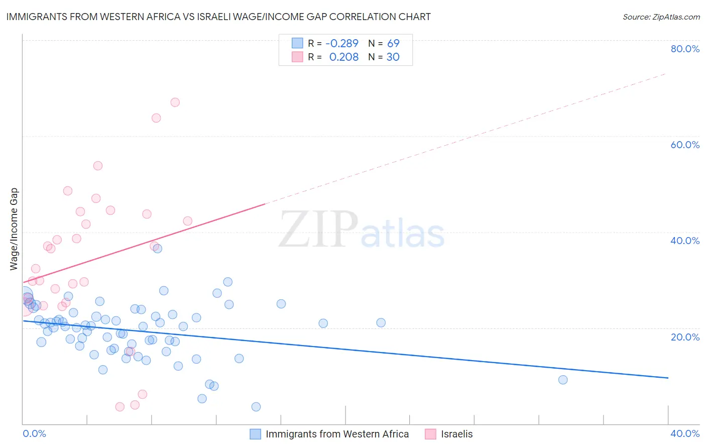 Immigrants from Western Africa vs Israeli Wage/Income Gap
