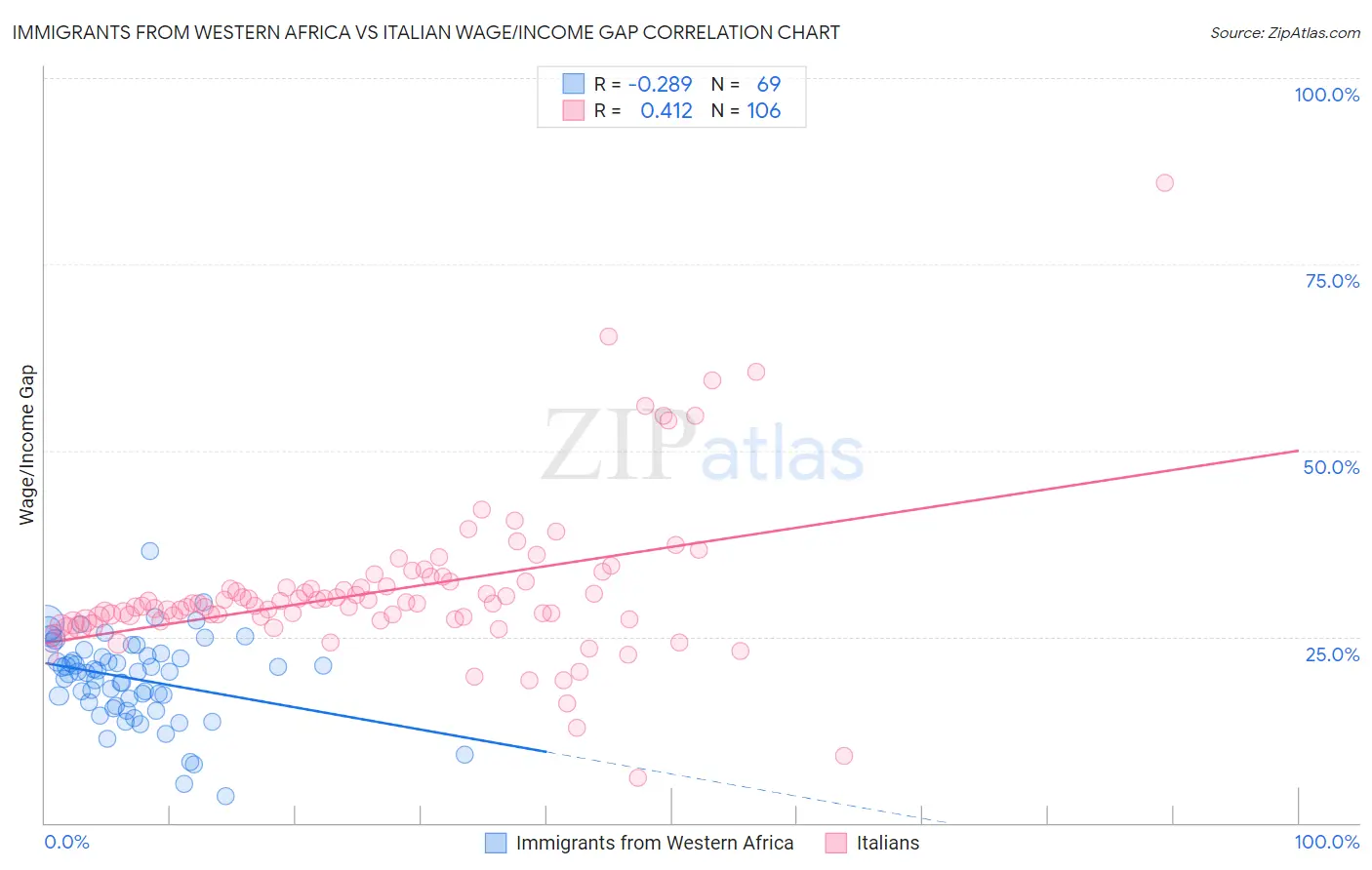 Immigrants from Western Africa vs Italian Wage/Income Gap