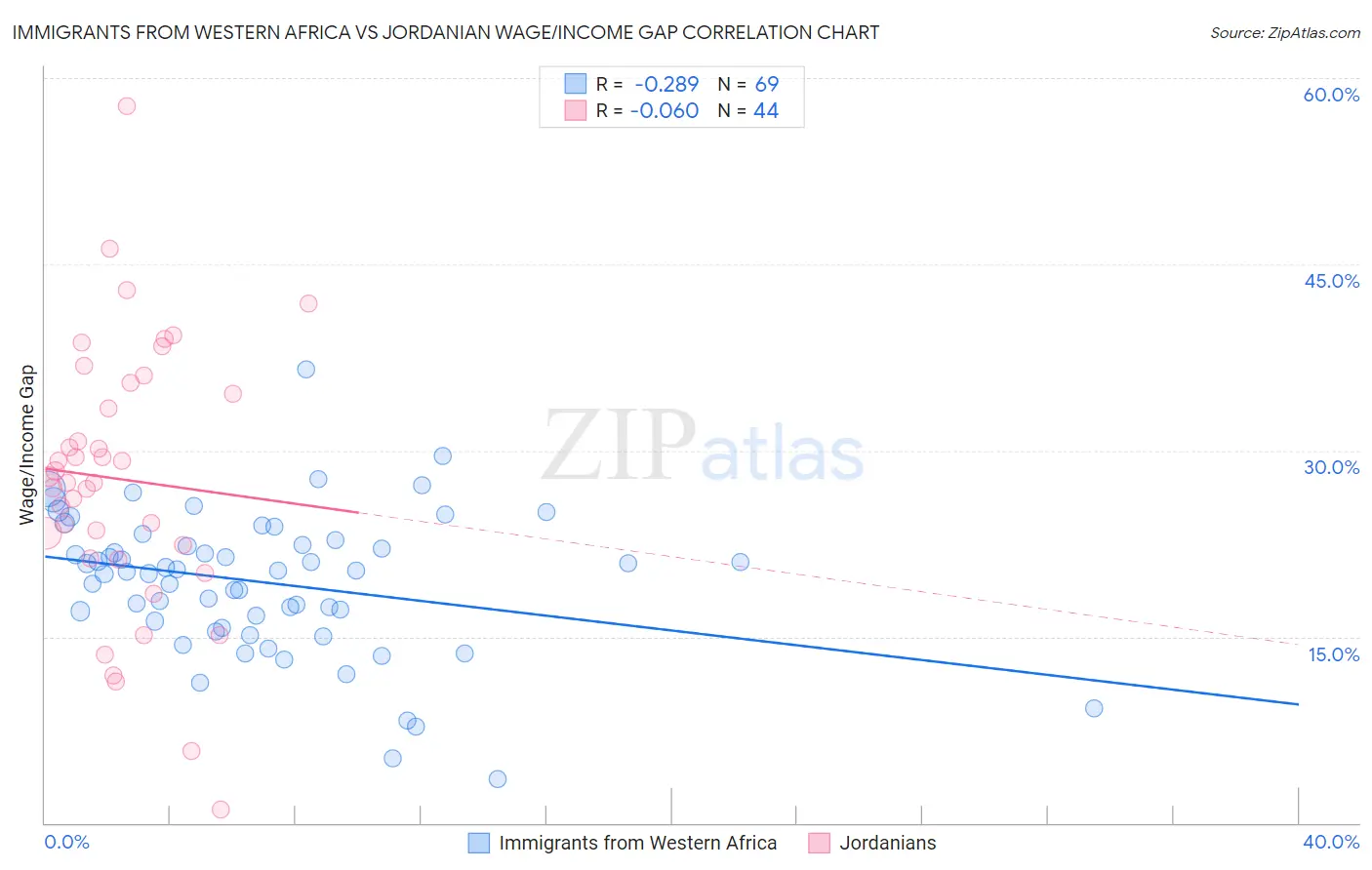 Immigrants from Western Africa vs Jordanian Wage/Income Gap