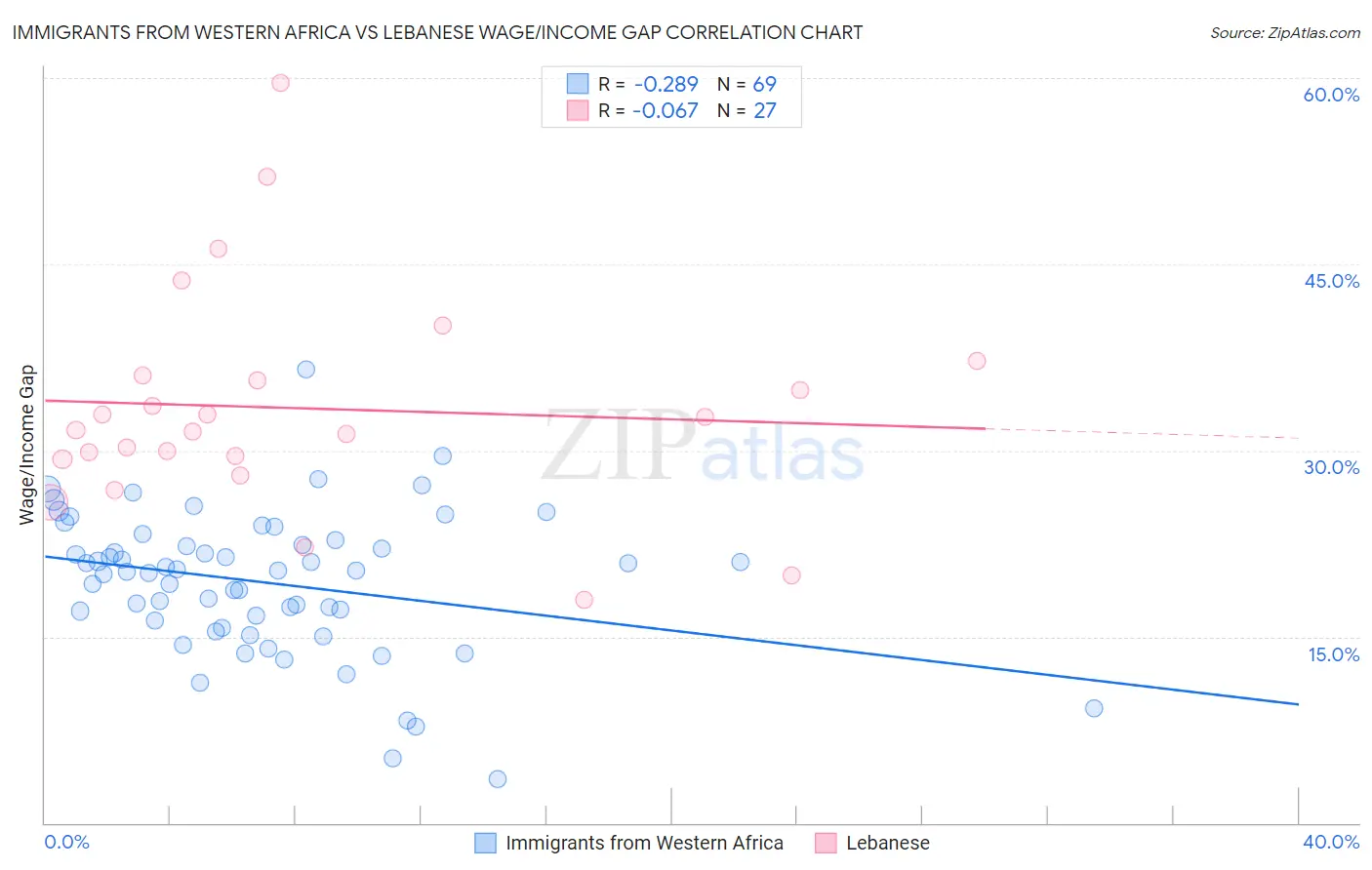 Immigrants from Western Africa vs Lebanese Wage/Income Gap