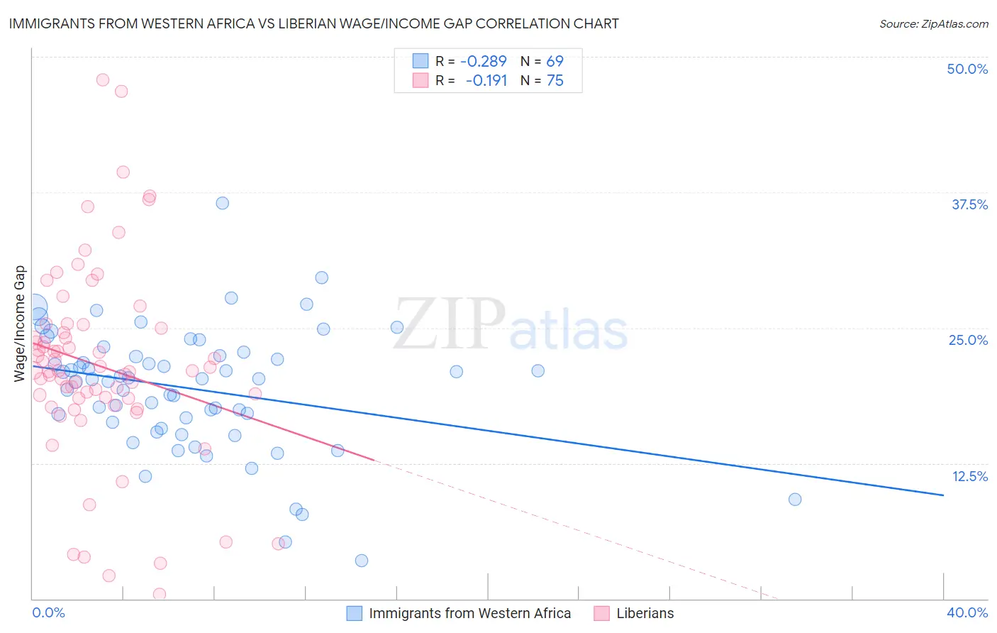 Immigrants from Western Africa vs Liberian Wage/Income Gap