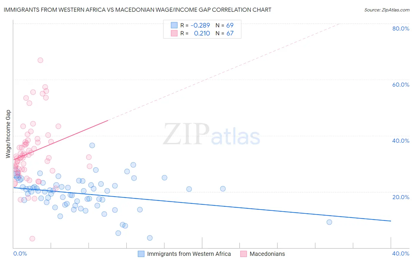 Immigrants from Western Africa vs Macedonian Wage/Income Gap