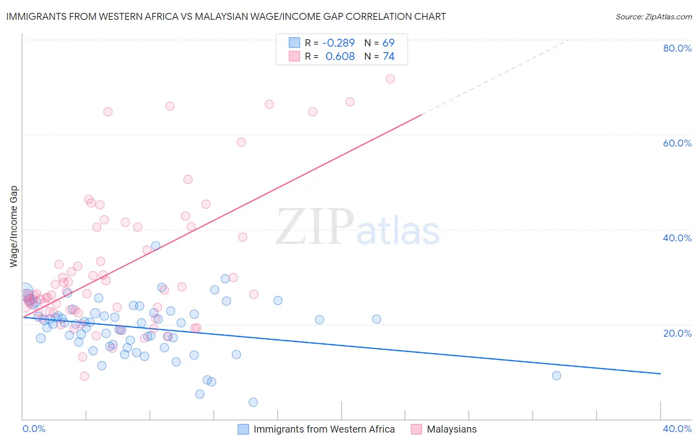 Immigrants from Western Africa vs Malaysian Wage/Income Gap