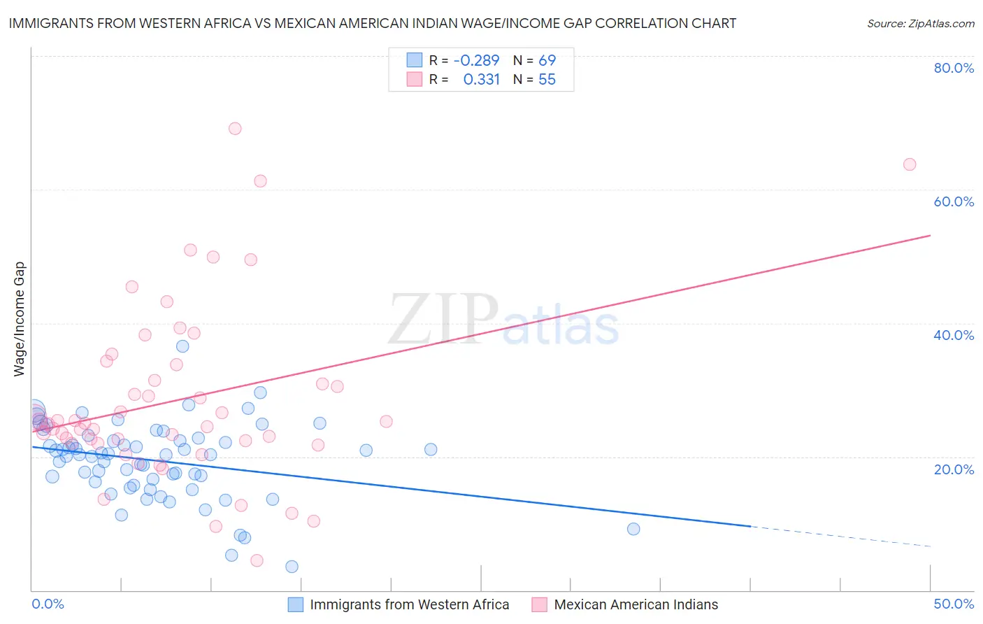 Immigrants from Western Africa vs Mexican American Indian Wage/Income Gap