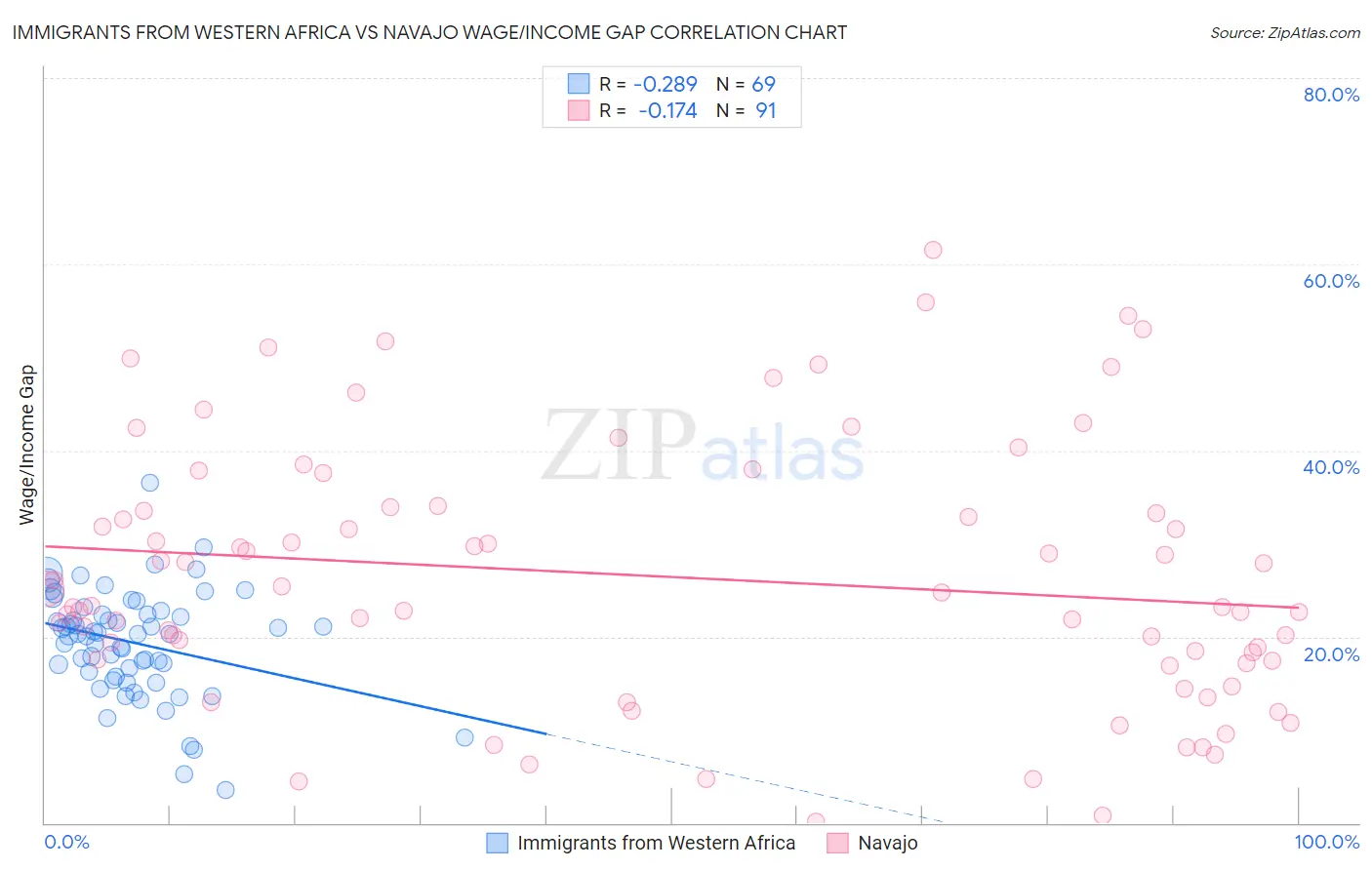 Immigrants from Western Africa vs Navajo Wage/Income Gap