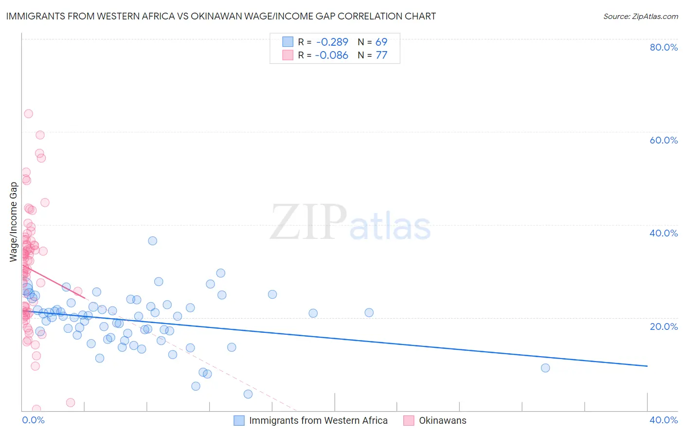 Immigrants from Western Africa vs Okinawan Wage/Income Gap