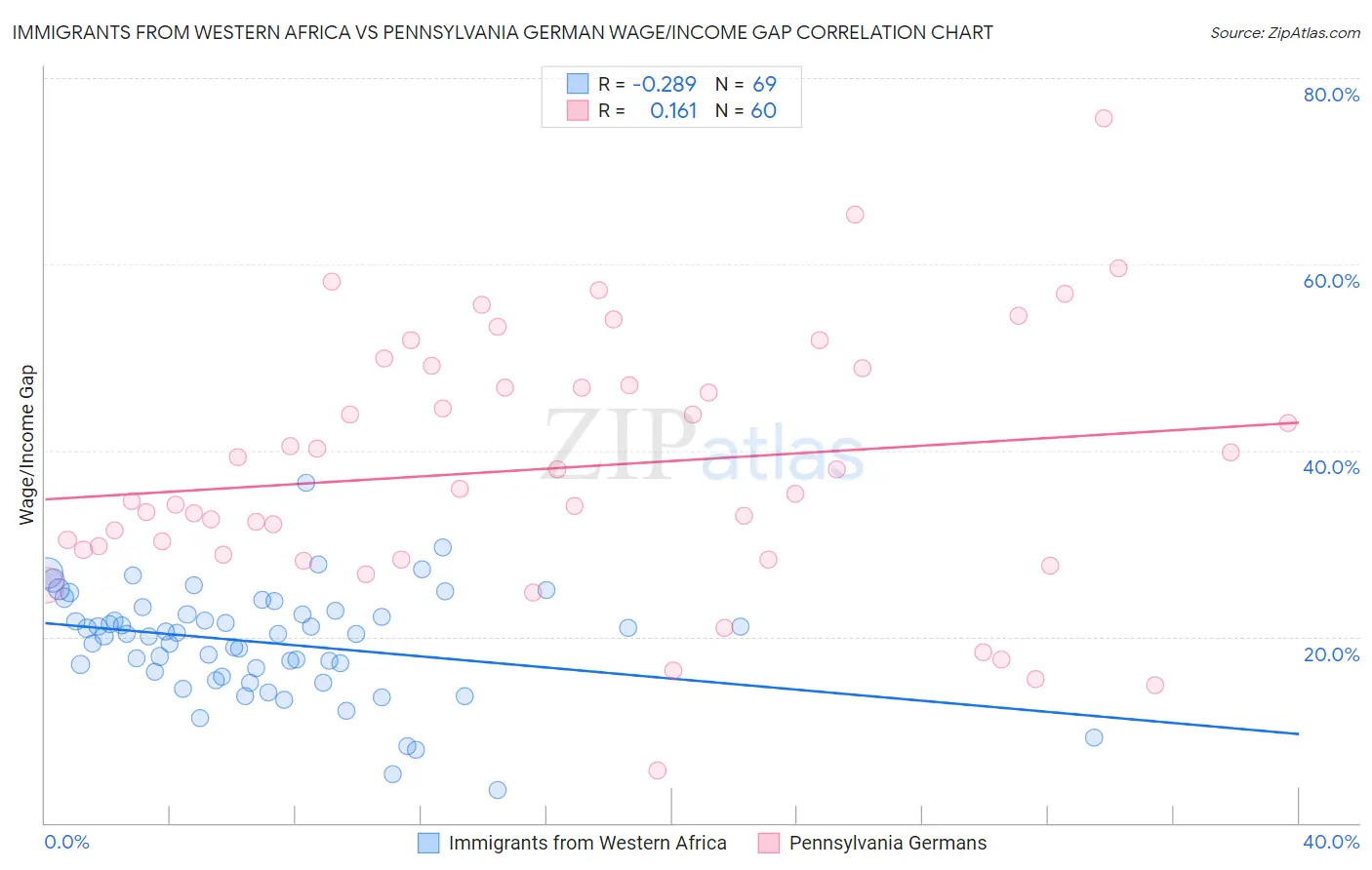 Immigrants from Western Africa vs Pennsylvania German Wage/Income Gap