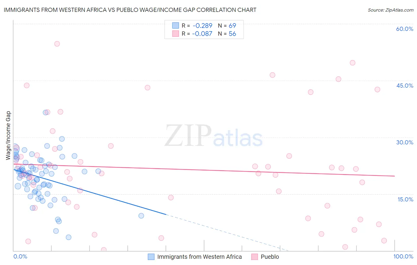 Immigrants from Western Africa vs Pueblo Wage/Income Gap