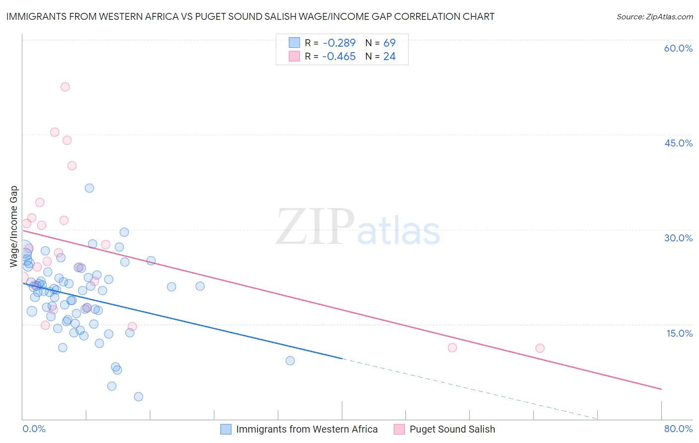 Immigrants from Western Africa vs Puget Sound Salish Wage/Income Gap