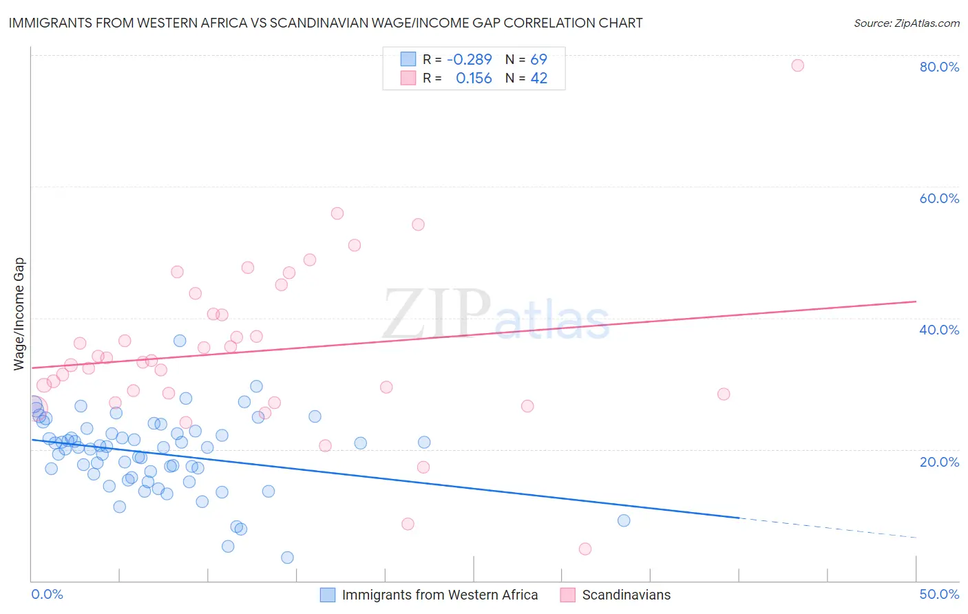 Immigrants from Western Africa vs Scandinavian Wage/Income Gap