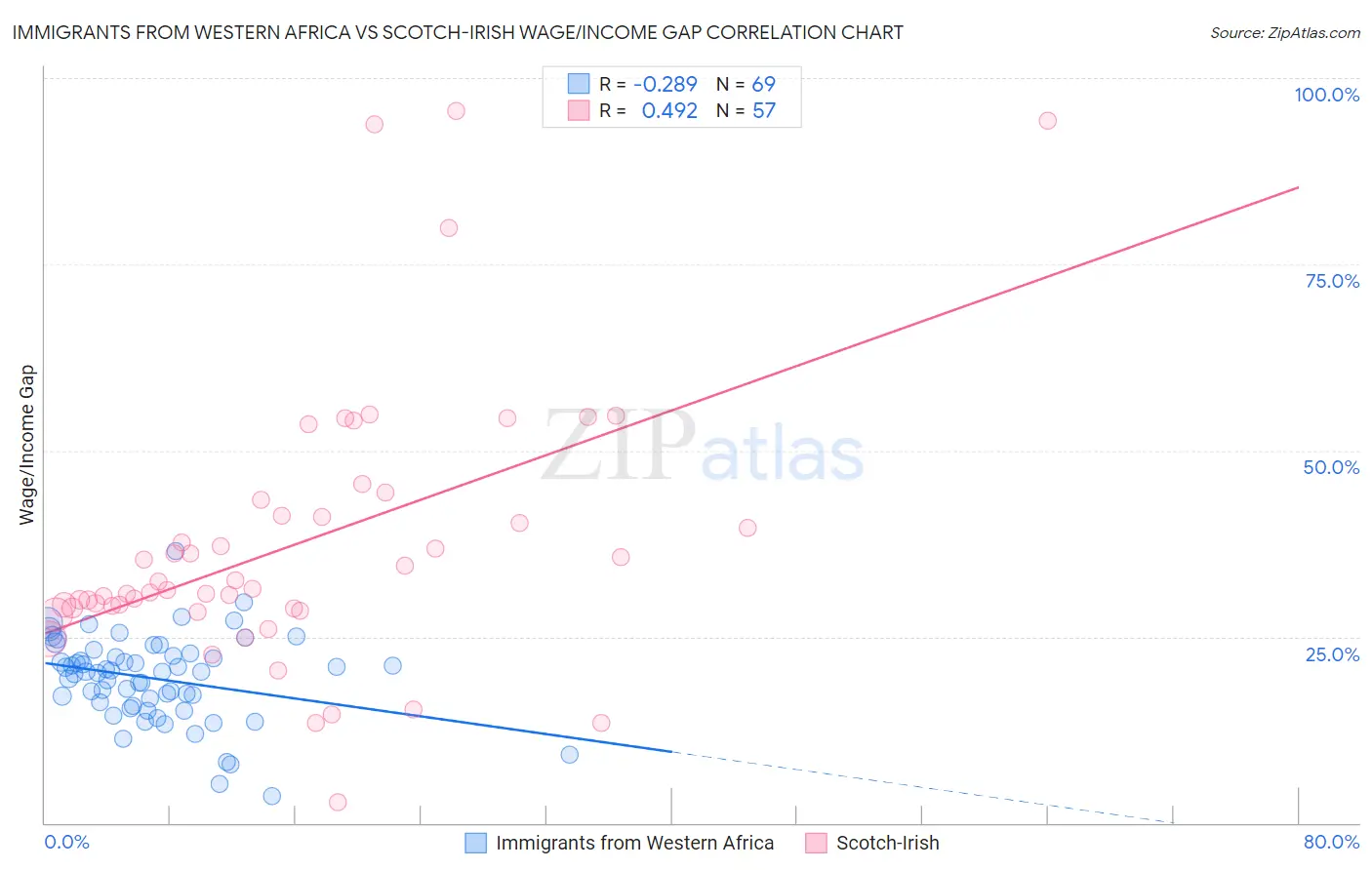 Immigrants from Western Africa vs Scotch-Irish Wage/Income Gap