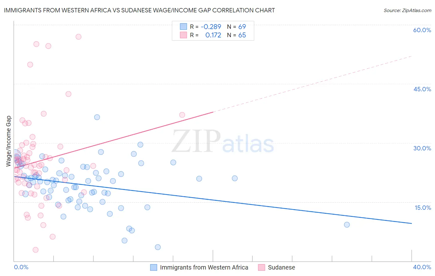 Immigrants from Western Africa vs Sudanese Wage/Income Gap