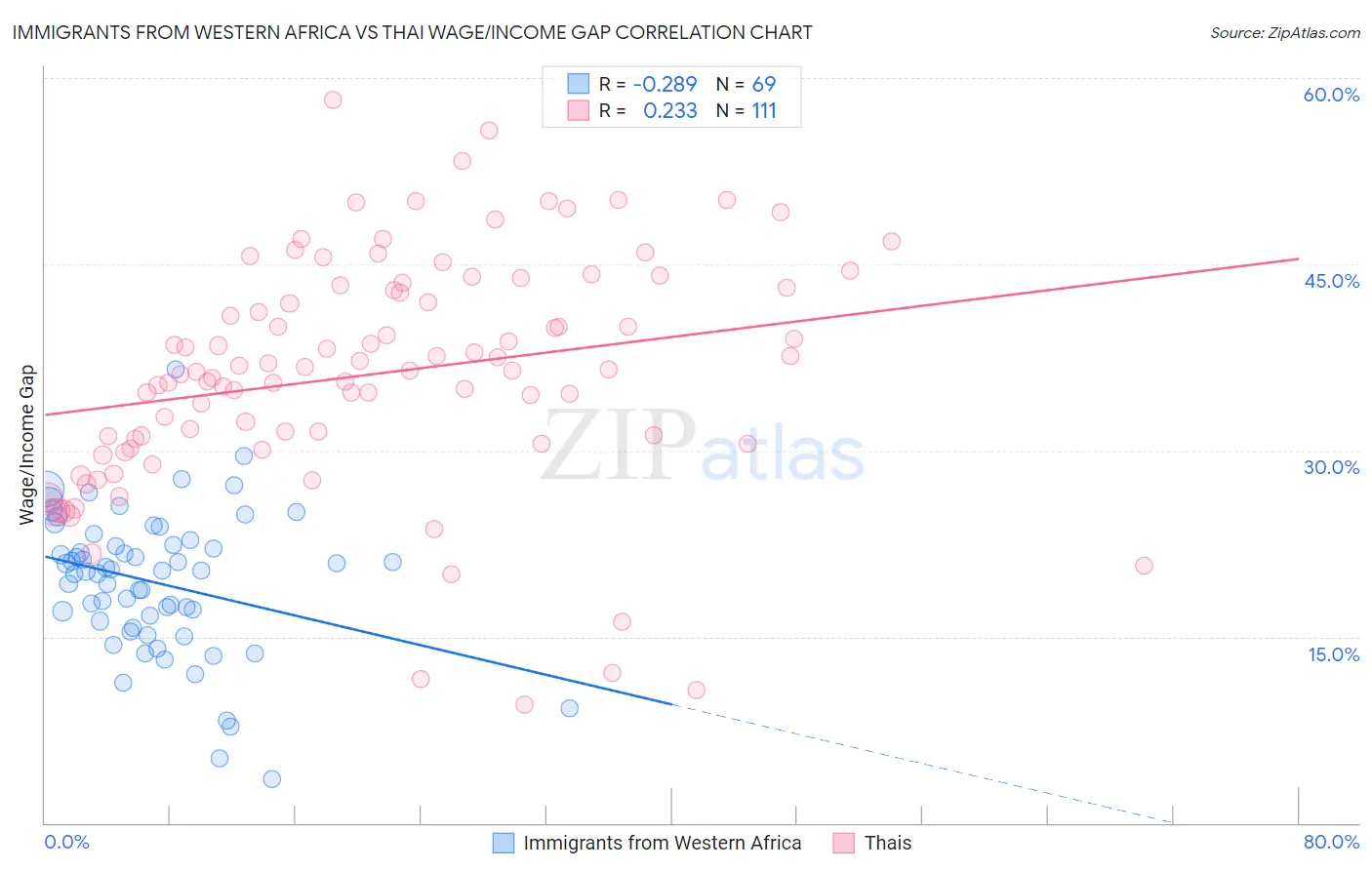 Immigrants from Western Africa vs Thai Wage/Income Gap
