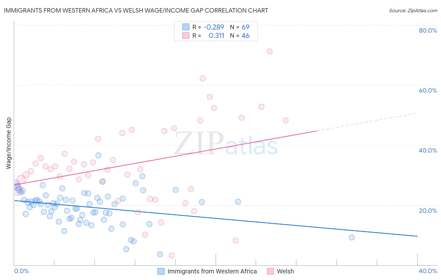 Immigrants from Western Africa vs Welsh Wage/Income Gap